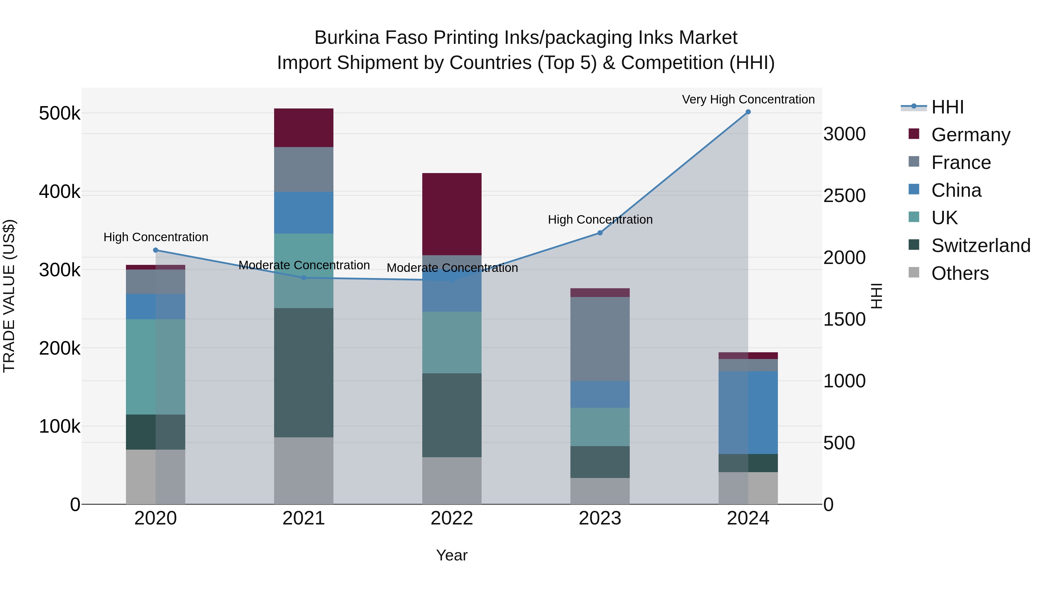 Burkina Faso Printing Inks/packaging Inks Market Top 5 Importing Countries and Market Competition (HHI) Analysis