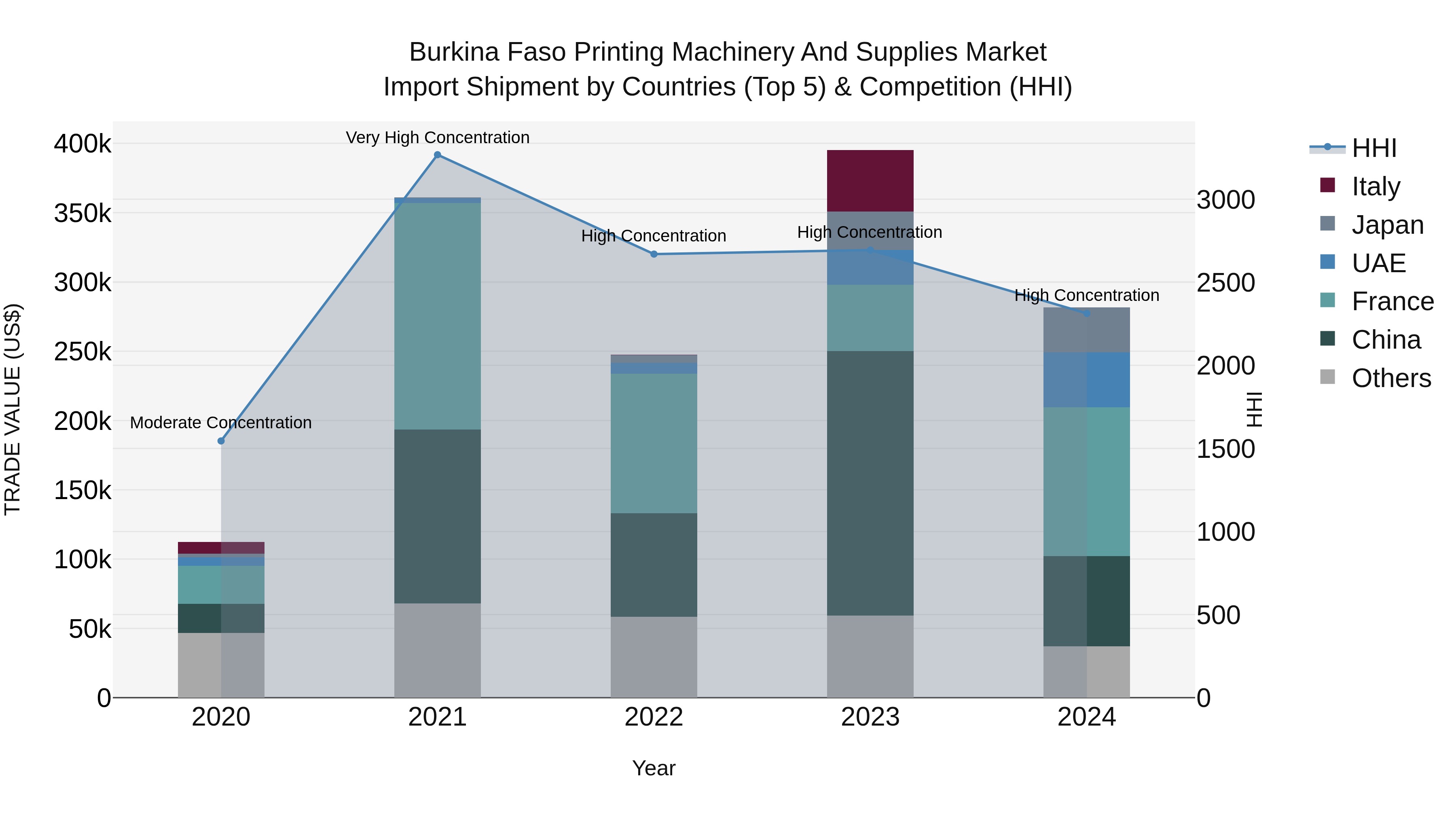 Burkina Faso Printing Machinery and Supplies Market Top 5 Importing Countries and Market Competition (HHI) Analysis