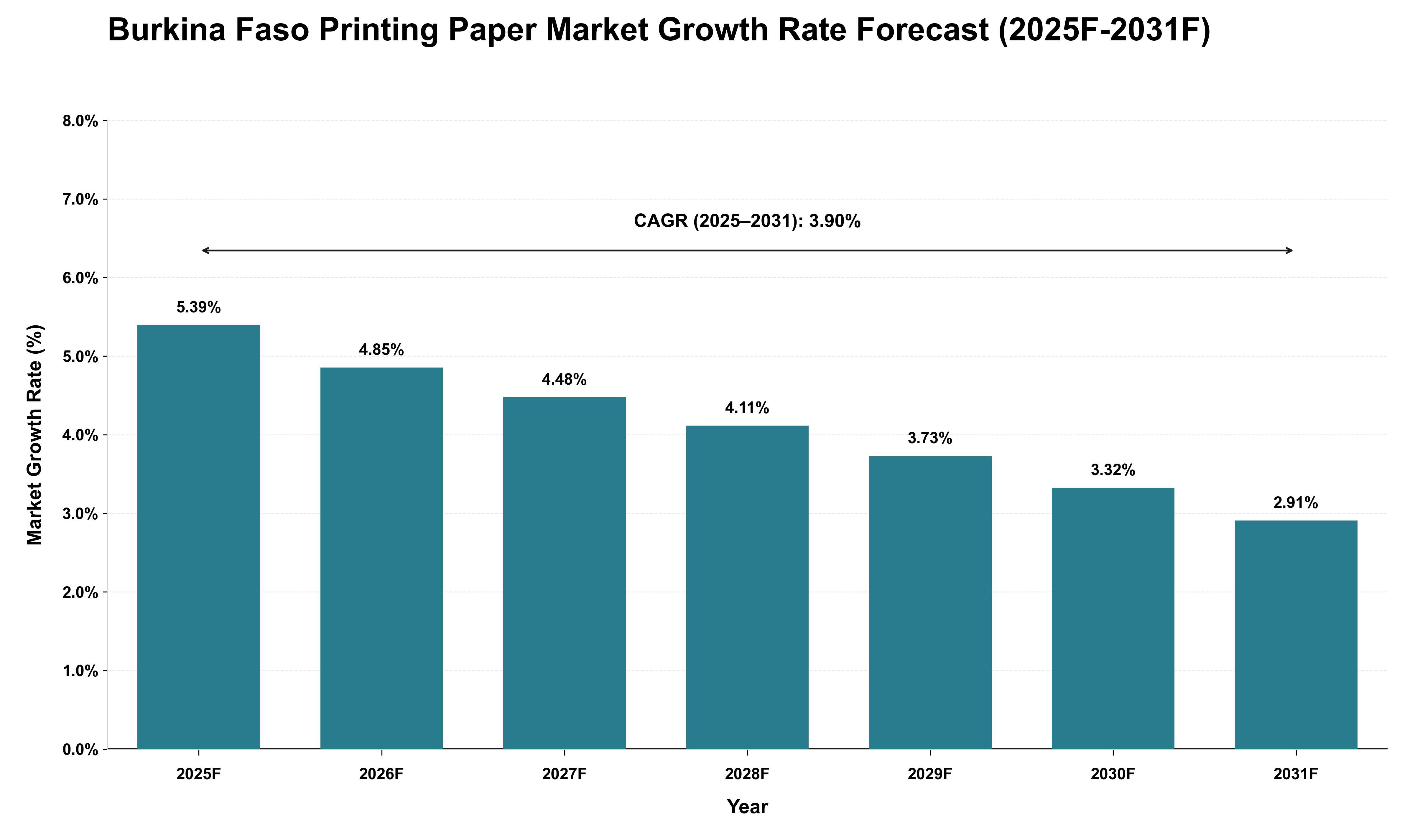 Burkina Faso Printing Paper Market Growth Rate Analysis (2025 - 2031)