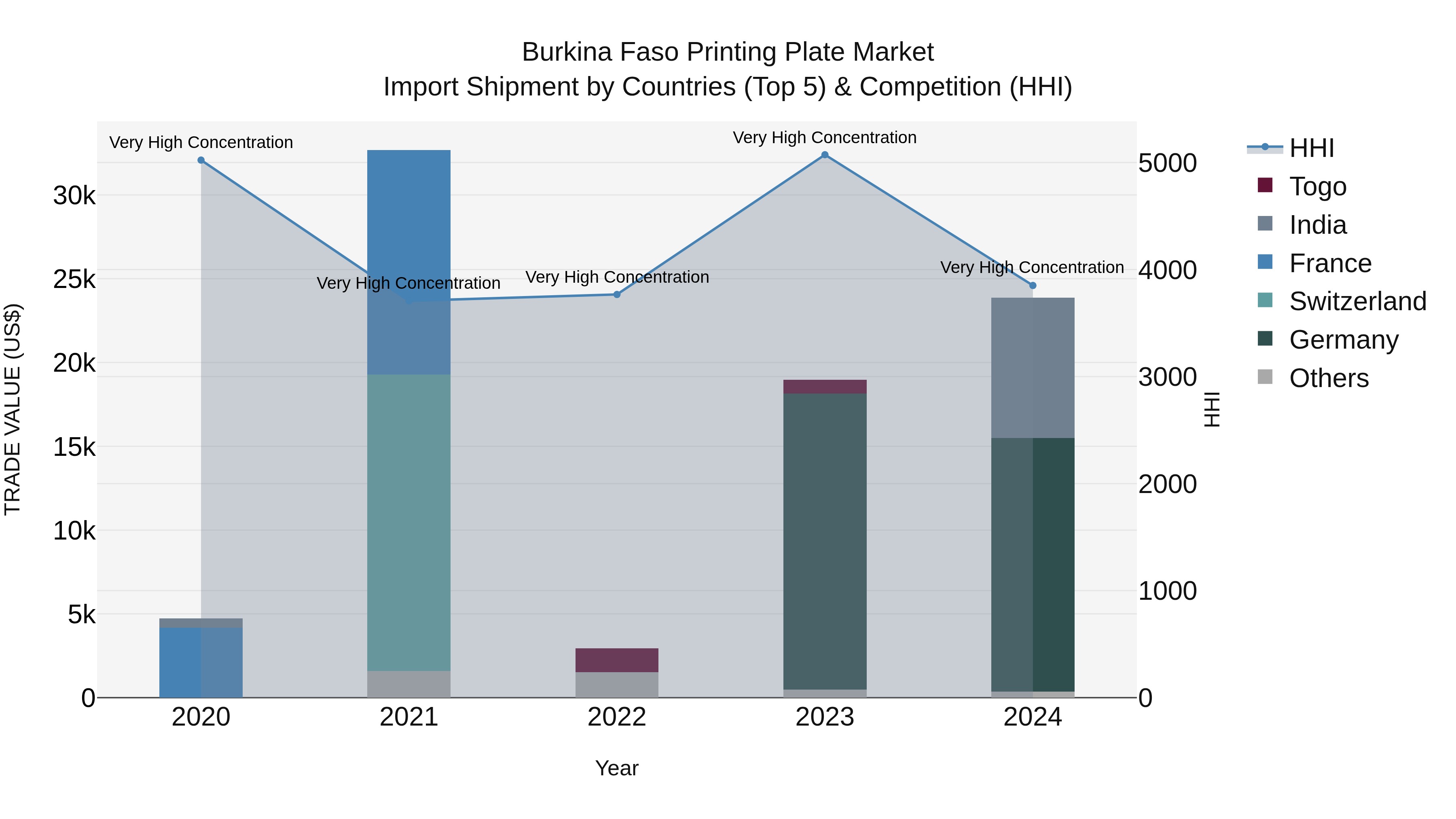 Burkina Faso Printing Plate Market Top 5 Importing Countries and Market Competition (HHI) Analysis