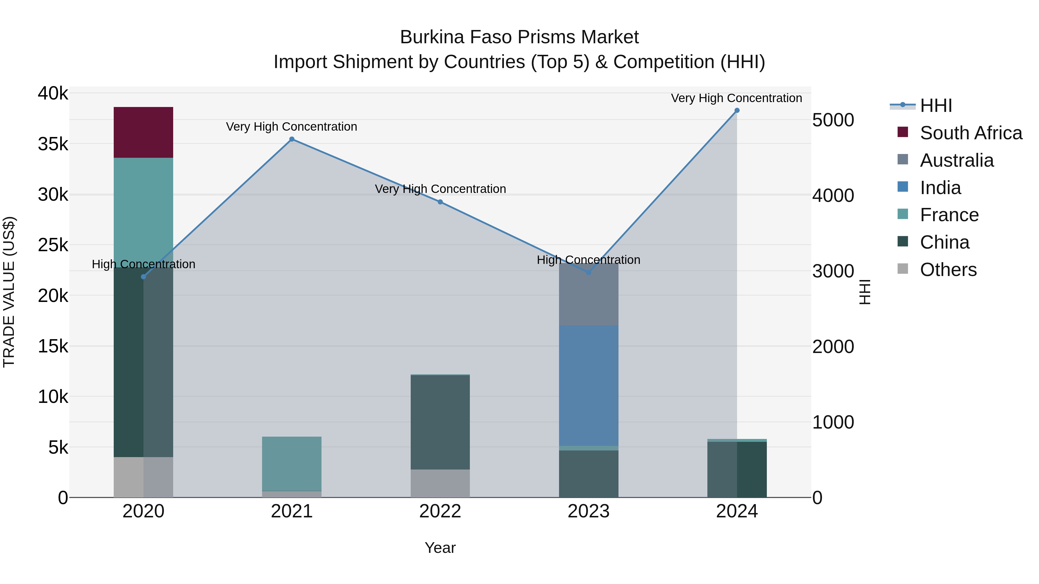 Burkina Faso Prisms Market Top 5 Importing Countries and Market Competition (HHI) Analysis
