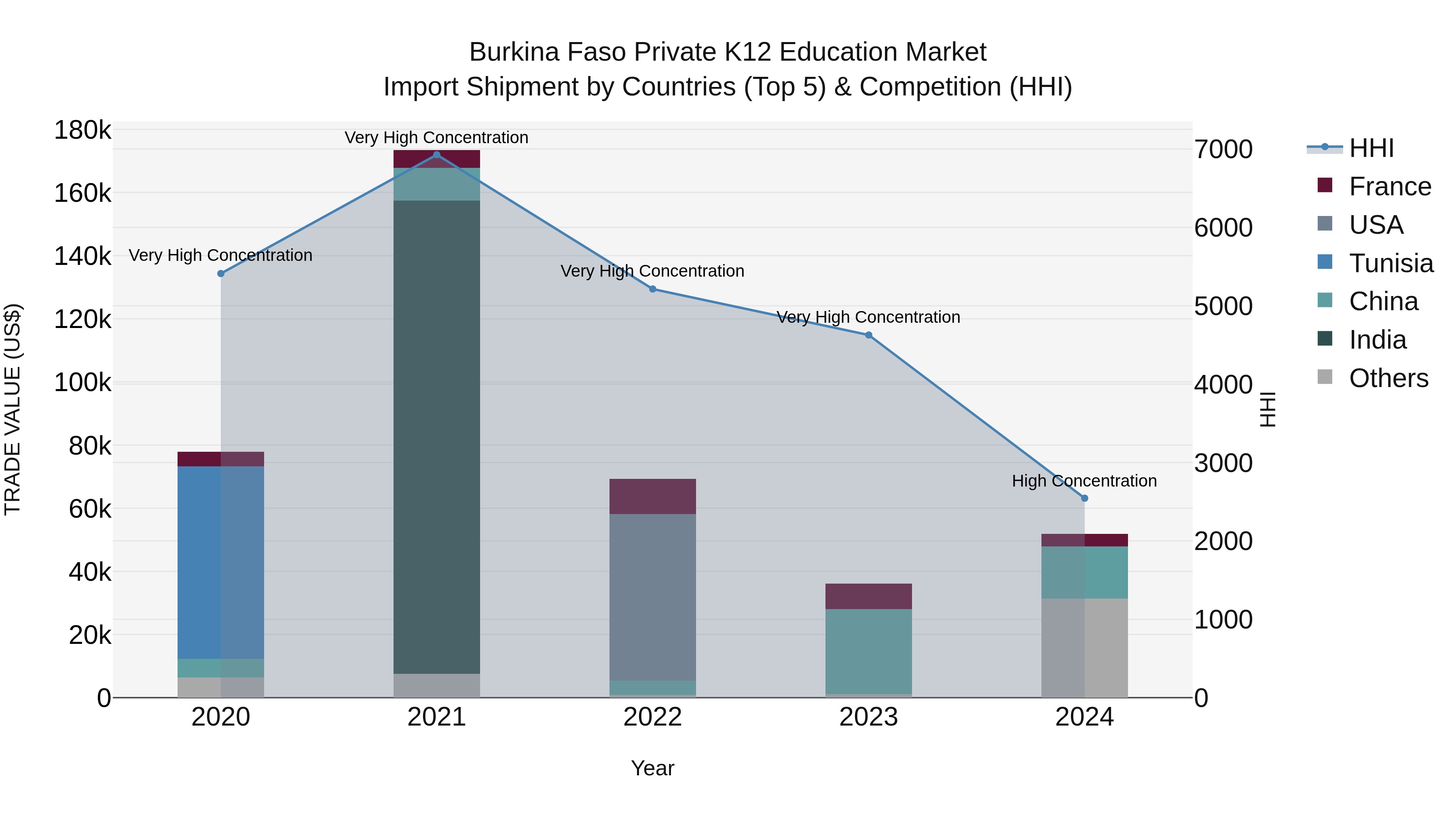 Burkina Faso Private K12 Education Market Top 5 Importing Countries and Market Competition (HHI) Analysis