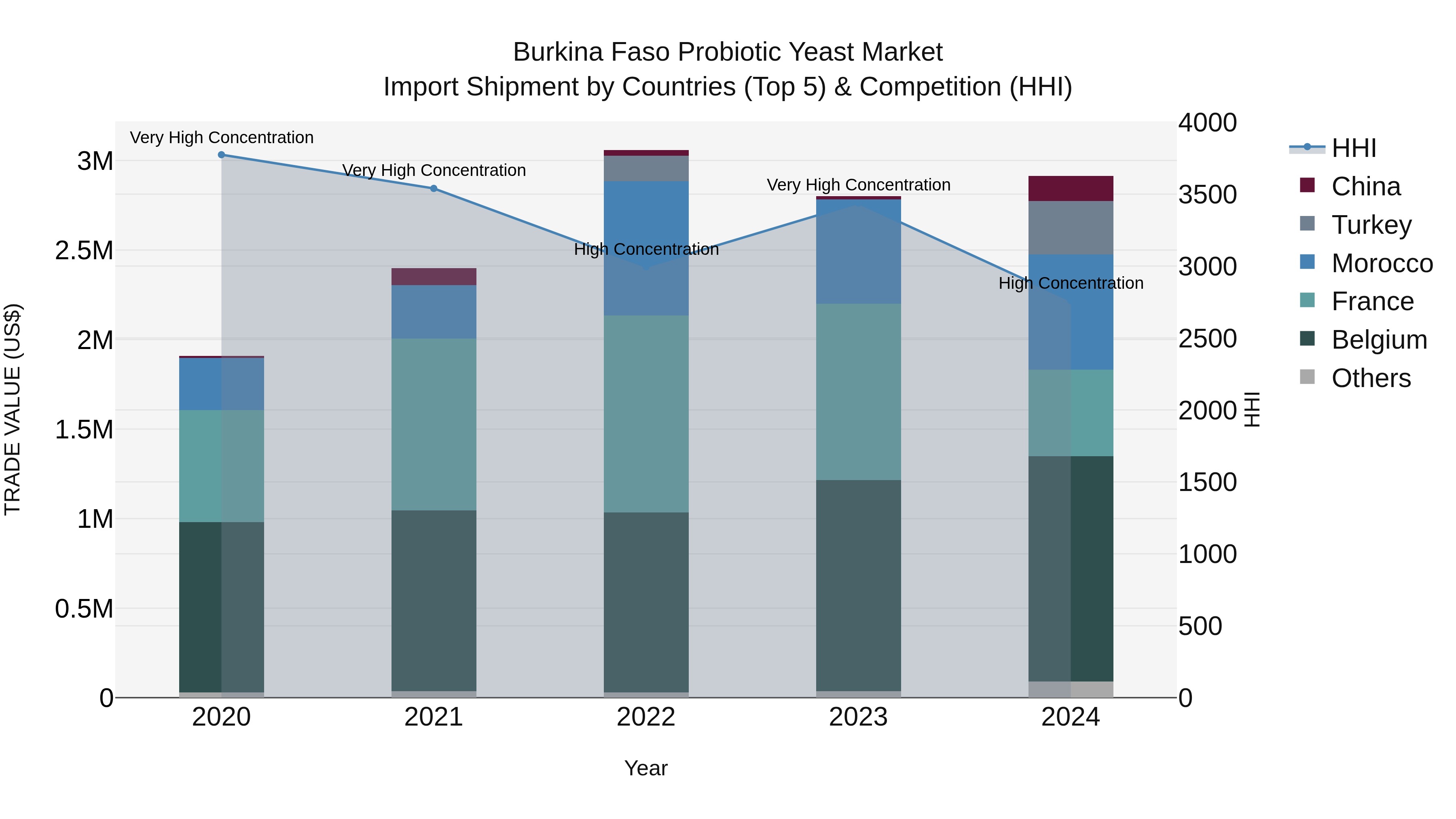 Burkina Faso Probiotic Yeast Market Top 5 Importing Countries and Market Competition (HHI) Analysis