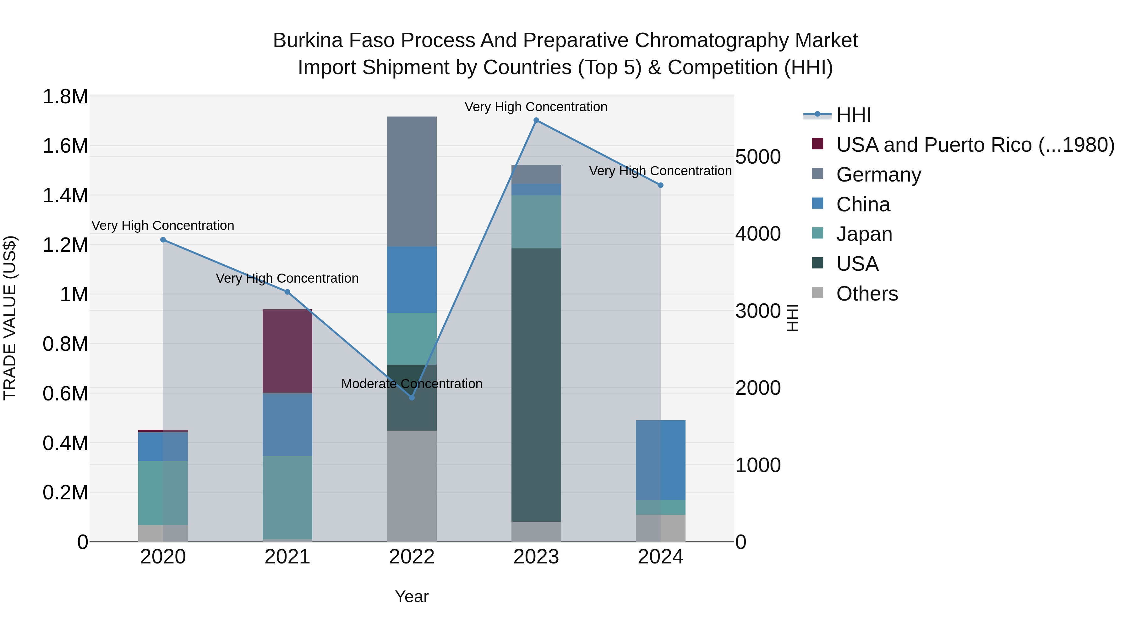 Burkina Faso Process and Preparative Chromatography Market Top 5 Importing Countries and Market Competition (HHI) Analysis