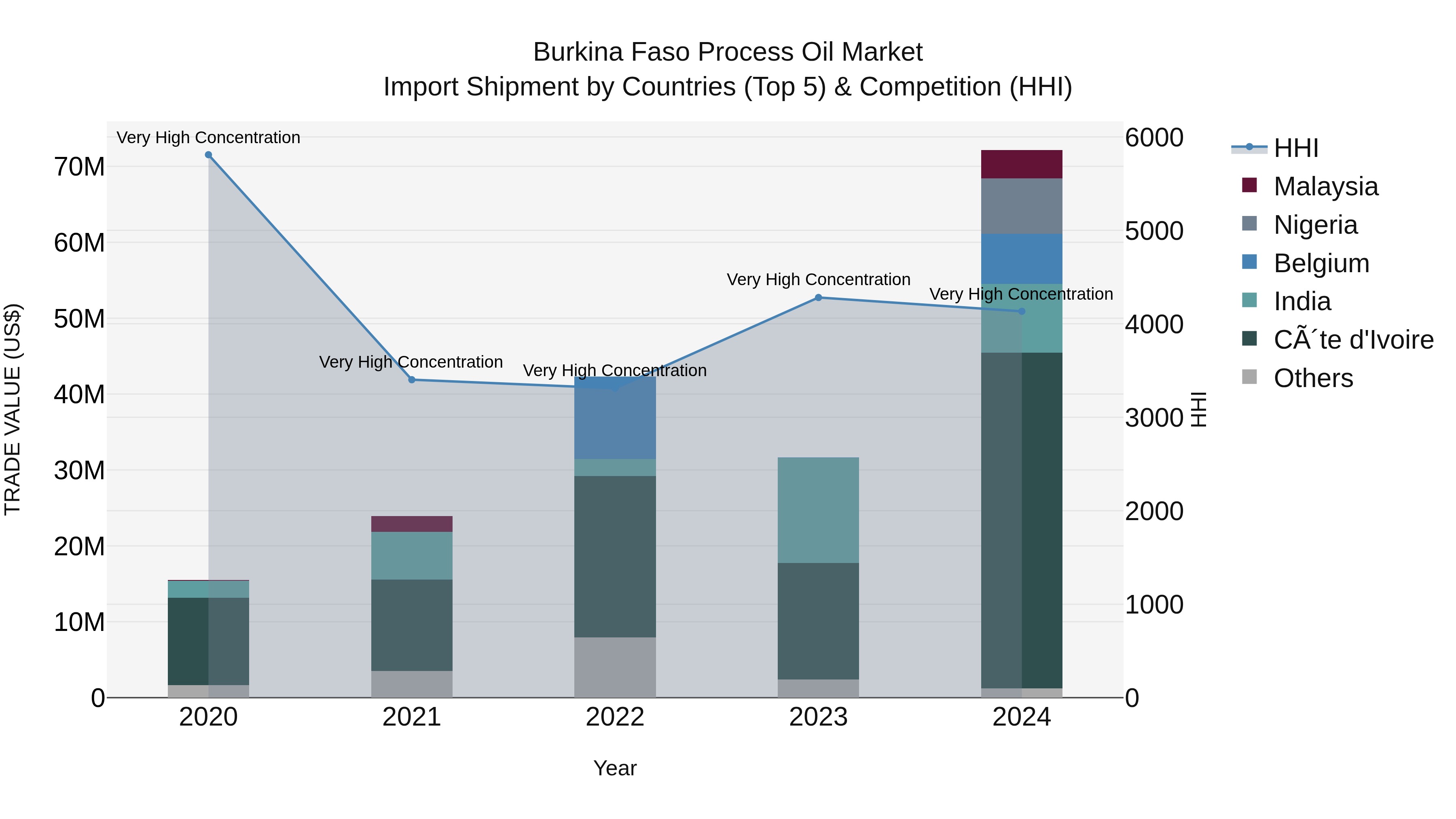Burkina Faso Process Oil Market Top 5 Importing Countries and Market Competition (HHI) Analysis