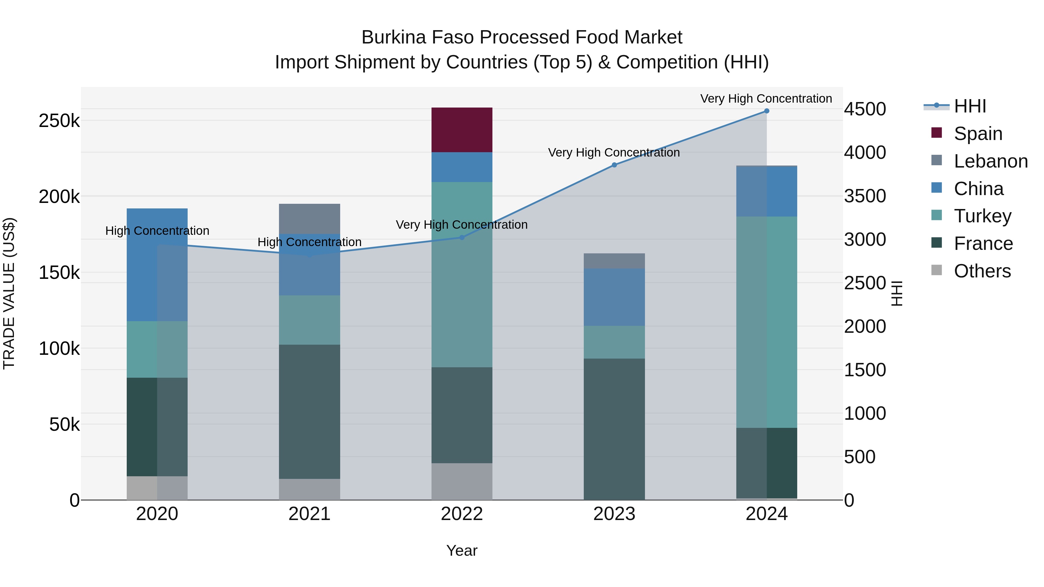 Burkina Faso Processed Food Market Top 5 Importing Countries and Market Competition (HHI) Analysis