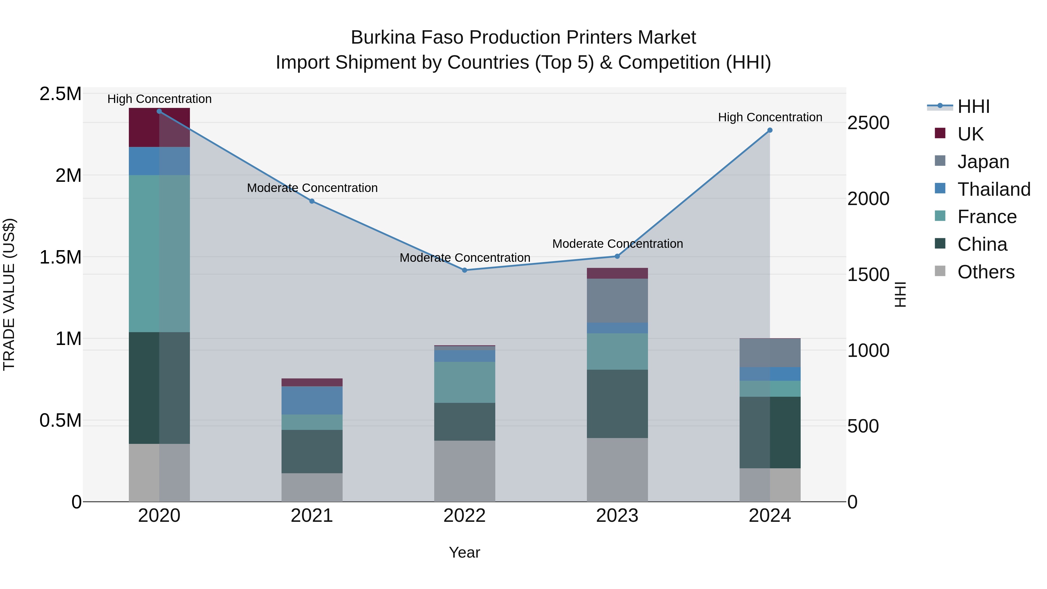 Burkina Faso Production Printers Market Top 5 Importing Countries and Market Competition (HHI) Analysis