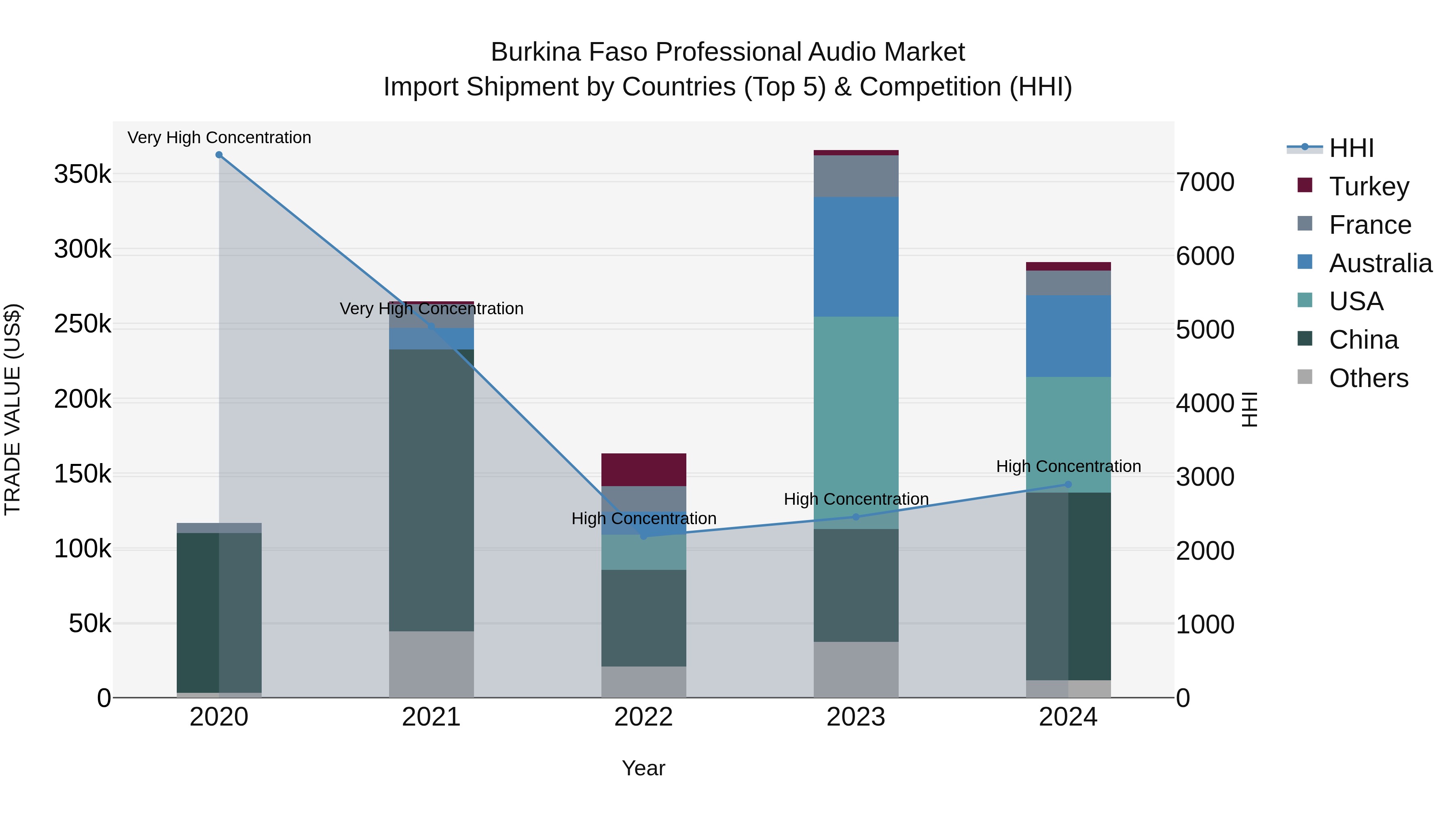 Burkina Faso Professional Audio Market Top 5 Importing Countries and Market Competition (HHI) Analysis