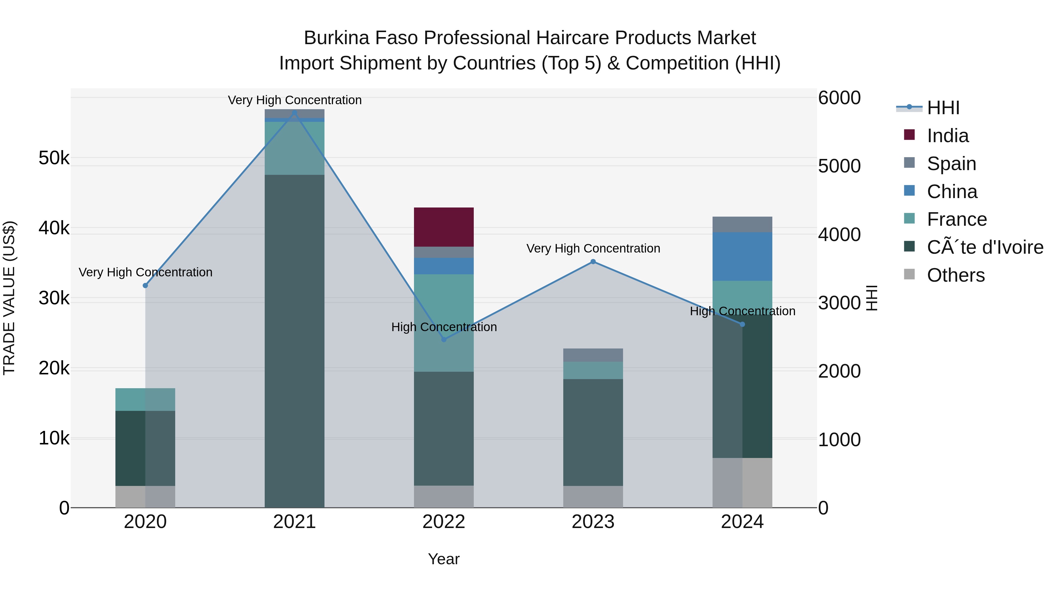 Burkina Faso Professional Haircare Products Market Top 5 Importing Countries and Market Competition (HHI) Analysis