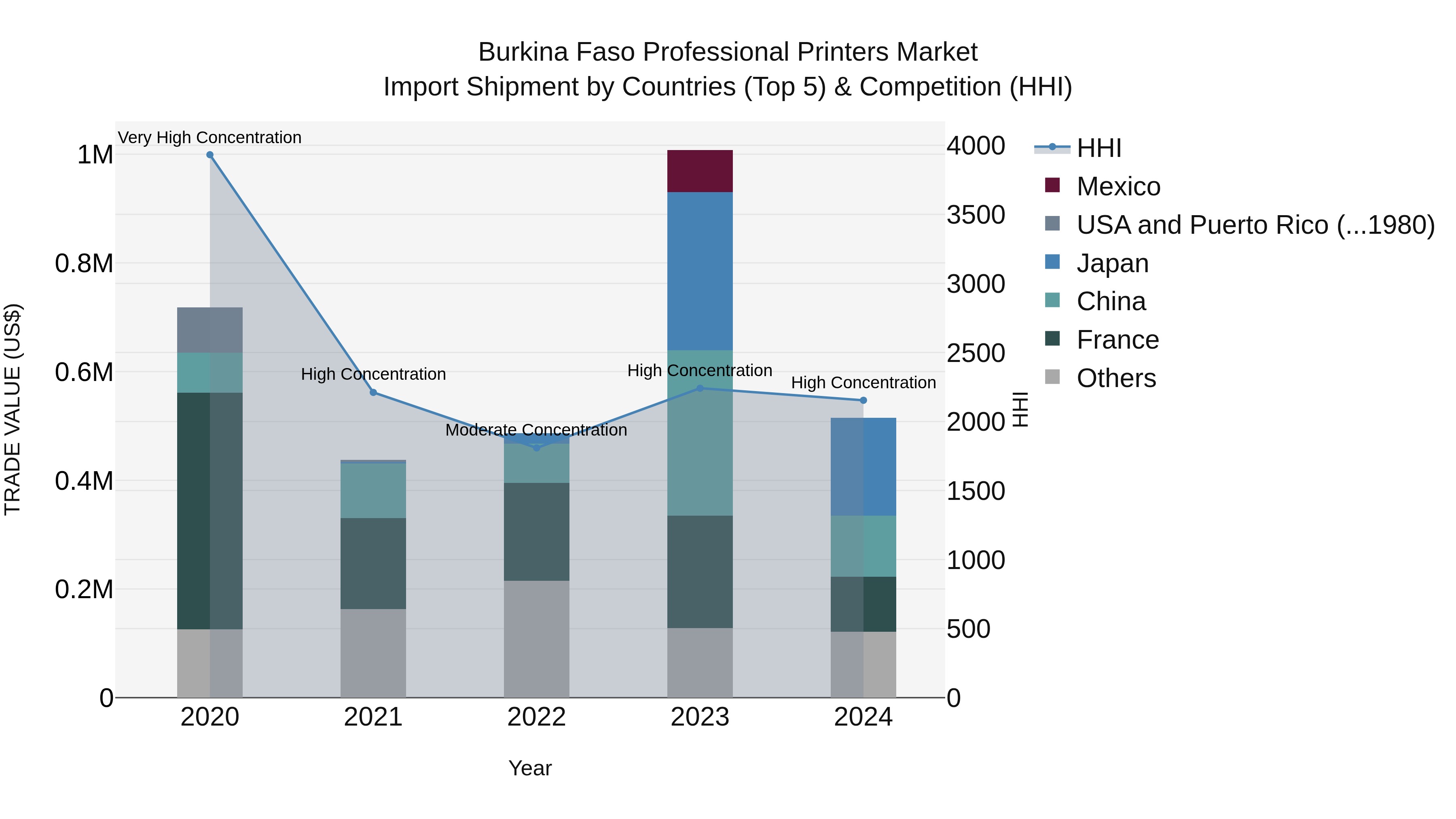 Burkina Faso Professional Printers Market Top 5 Importing Countries and Market Competition (HHI) Analysis
