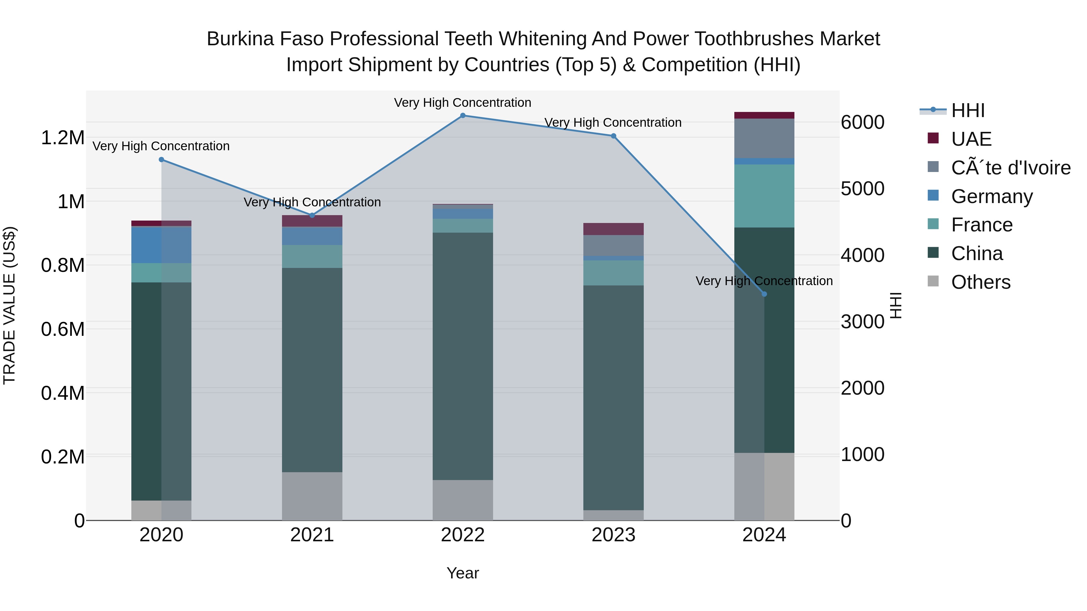 Burkina Faso Professional Teeth Whitening and Power Toothbrushes Market Top 5 Importing Countries and Market Competition (HHI) Analysis