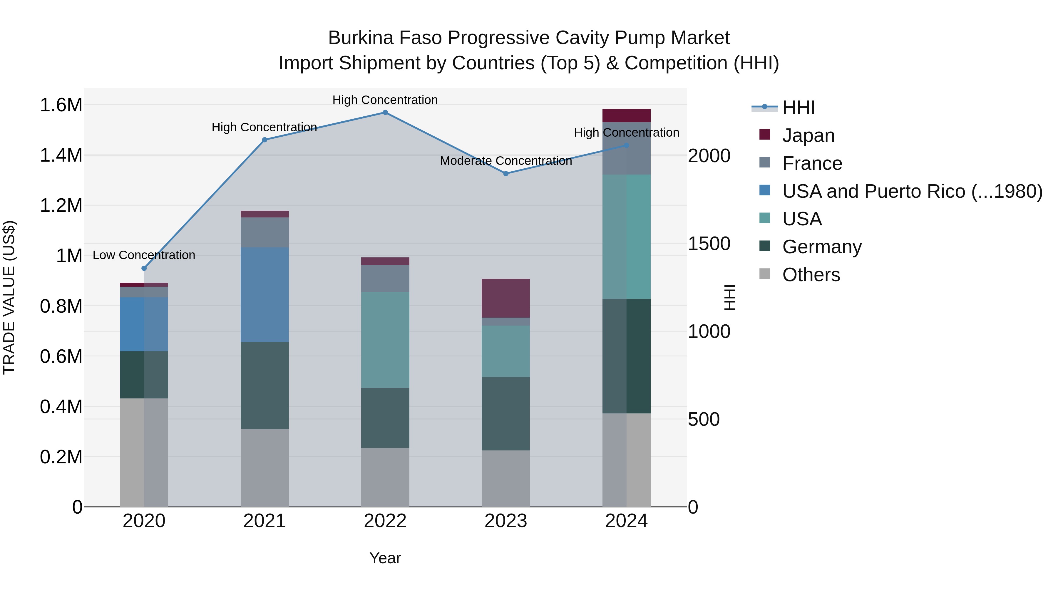 Burkina Faso Progressive Cavity Pump Market Top 5 Importing Countries and Market Competition (HHI) Analysis