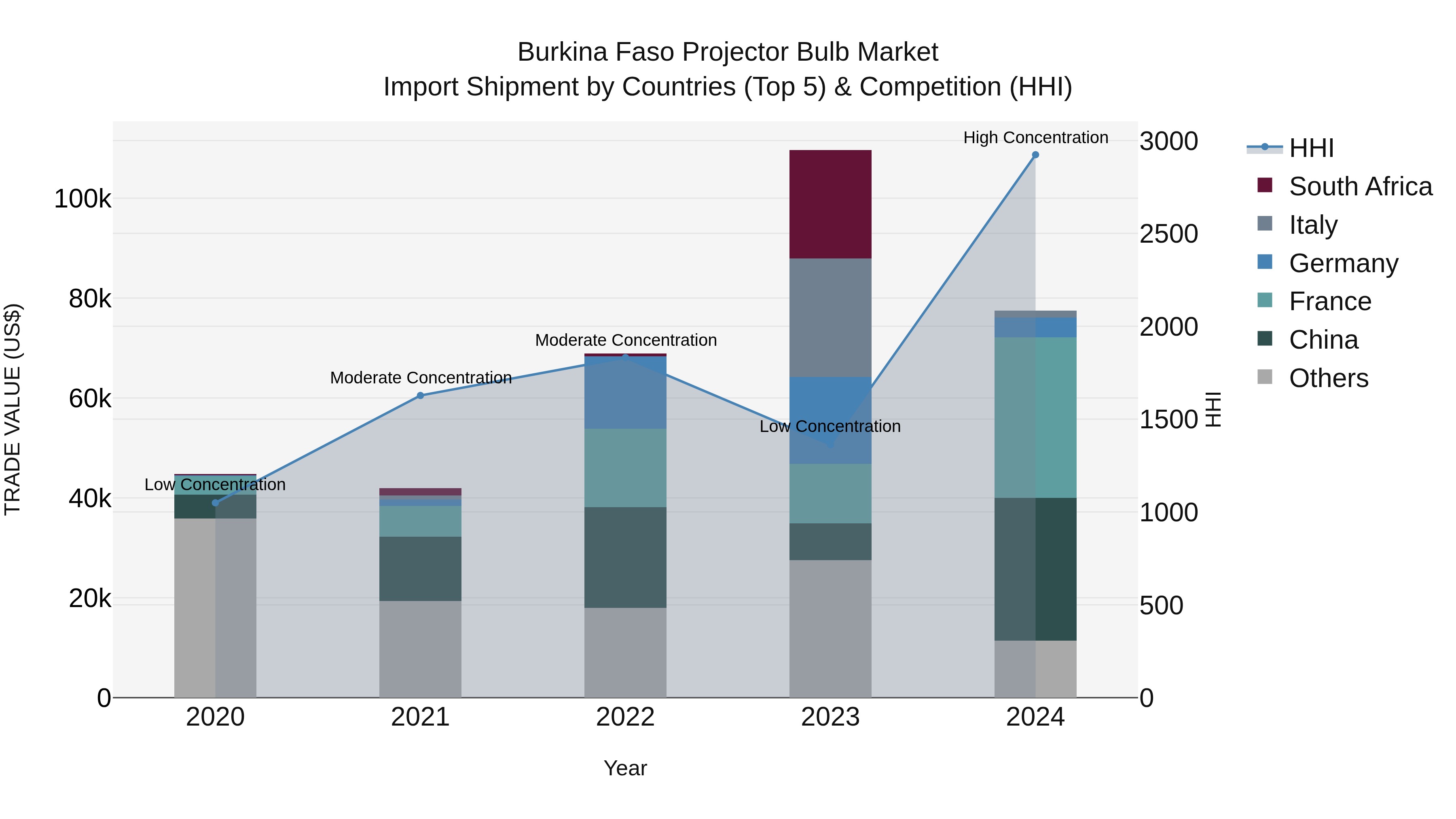 Burkina Faso Projector Bulb Market Top 5 Importing Countries and Market Competition (HHI) Analysis
