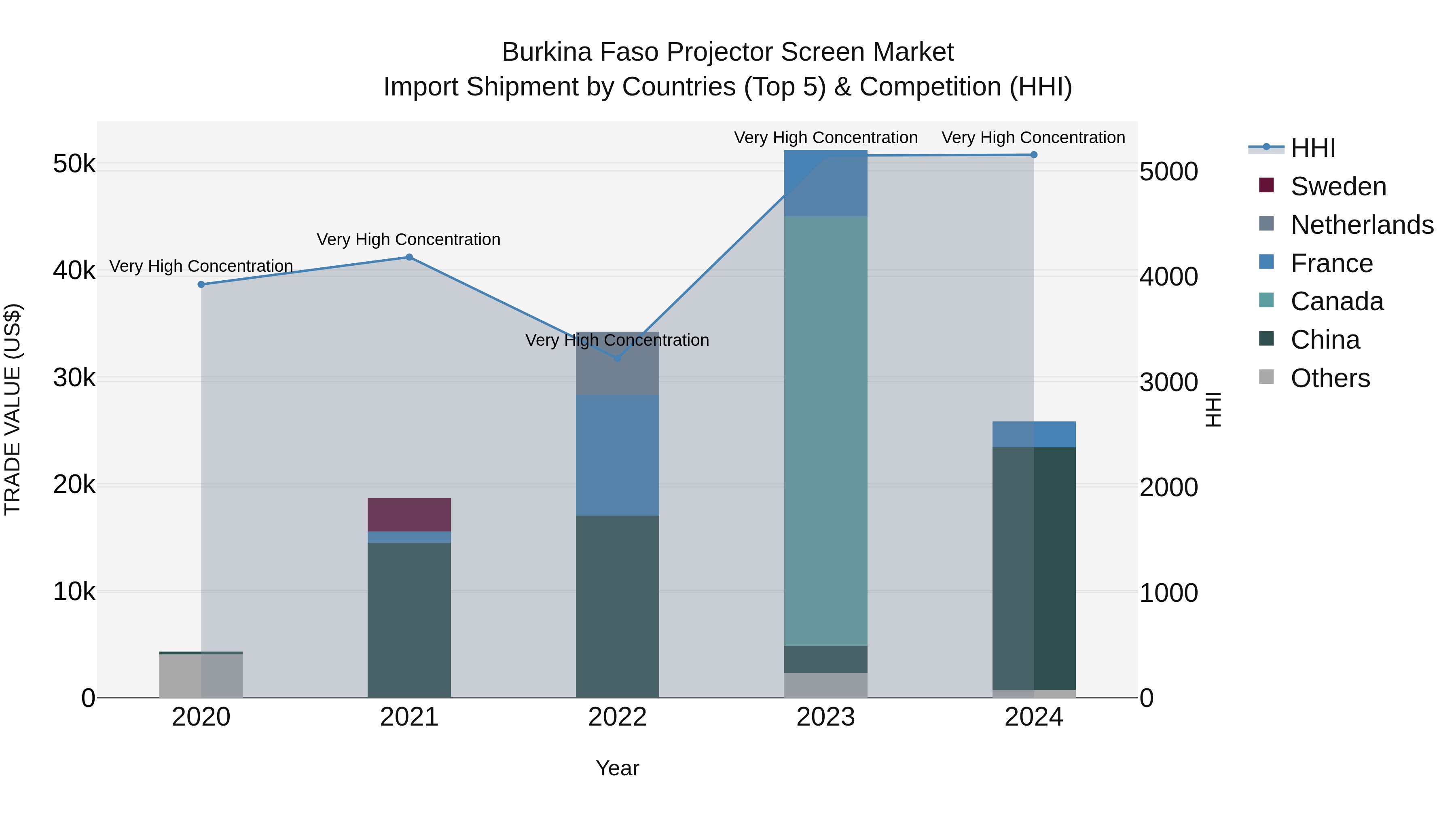 Burkina Faso Projector Screen Market Top 5 Importing Countries and Market Competition (HHI) Analysis