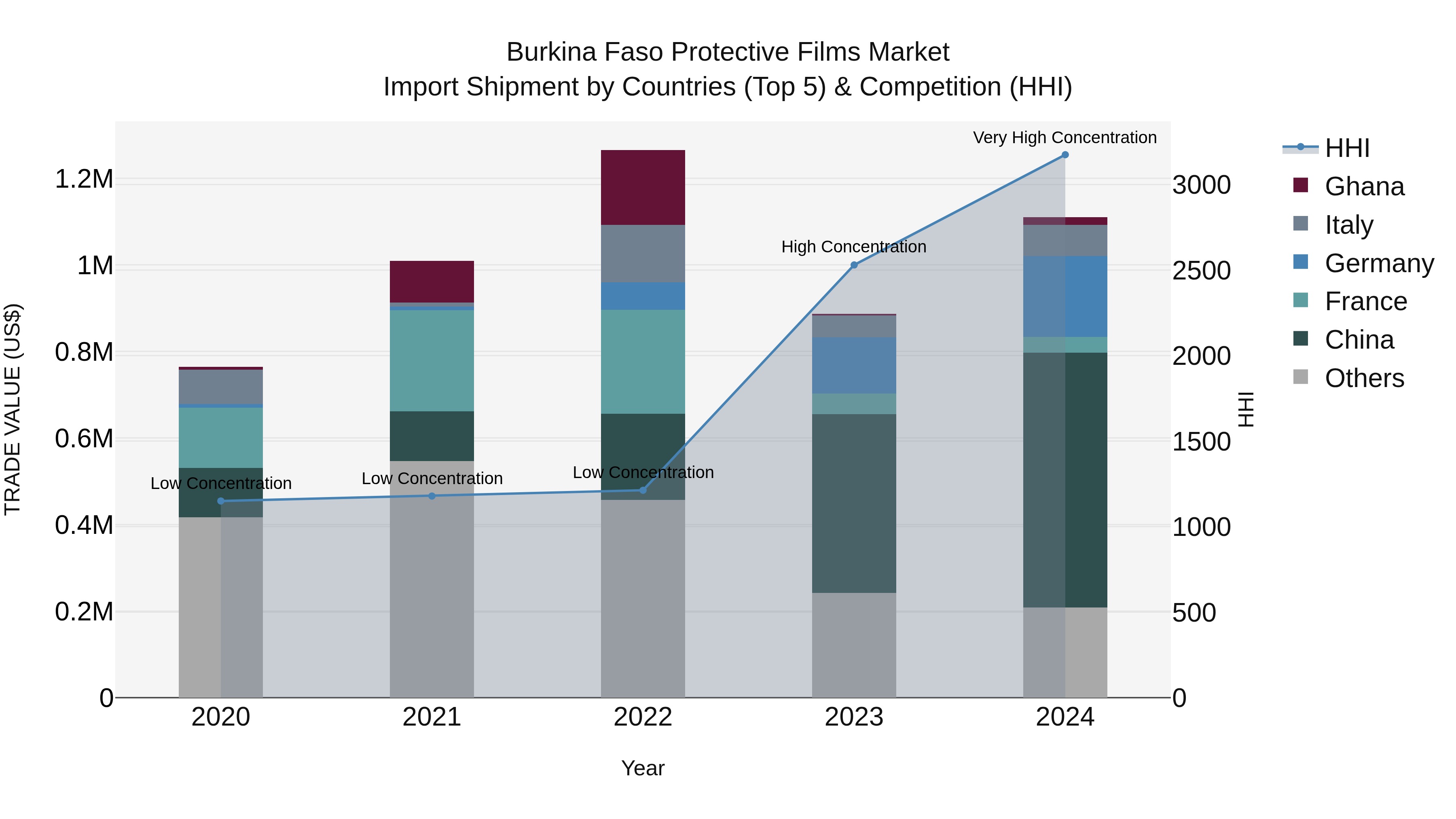 Burkina Faso Protective Films Market Top 5 Importing Countries and Market Competition (HHI) Analysis