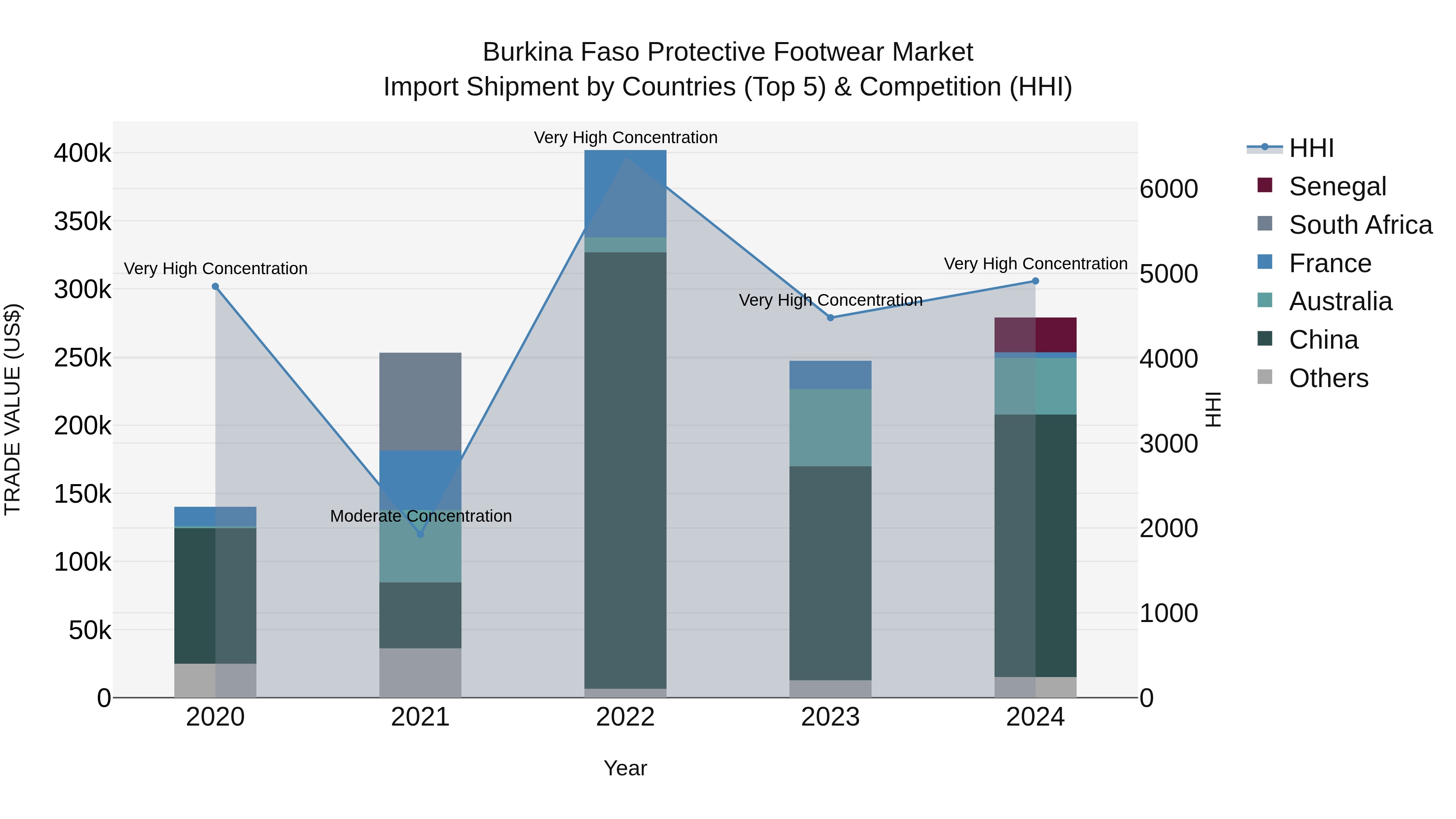 Burkina Faso Protective Footwear Market Top 5 Importing Countries and Market Competition (HHI) Analysis