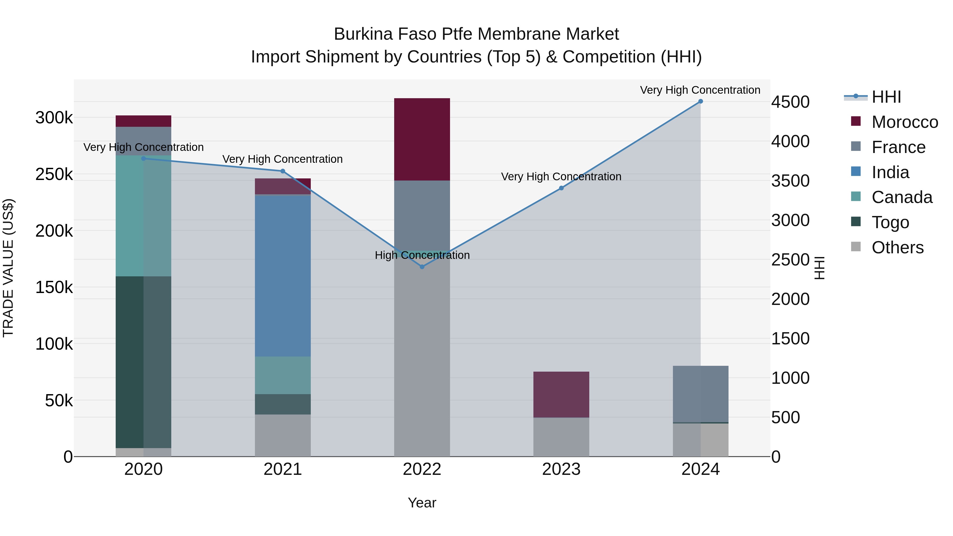 Burkina Faso Ptfe Membrane Market Top 5 Importing Countries and Market Competition (HHI) Analysis