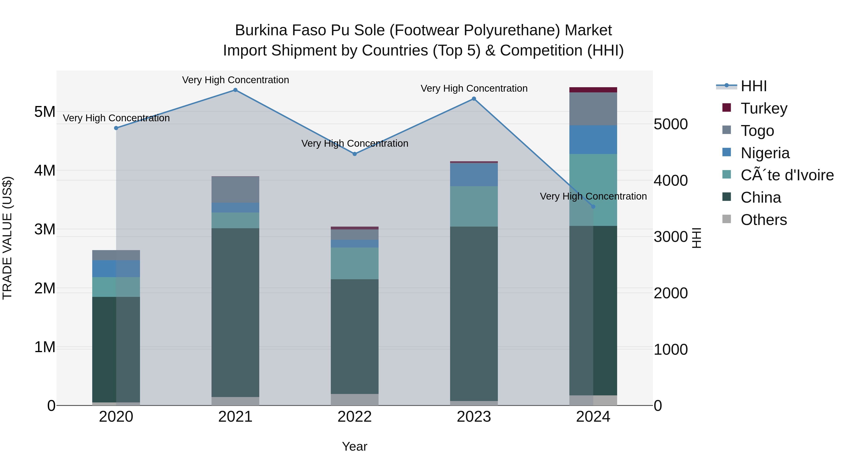 Burkina Faso Pu Sole (Footwear Polyurethane) Market Top 5 Importing Countries and Market Competition (HHI) Analysis