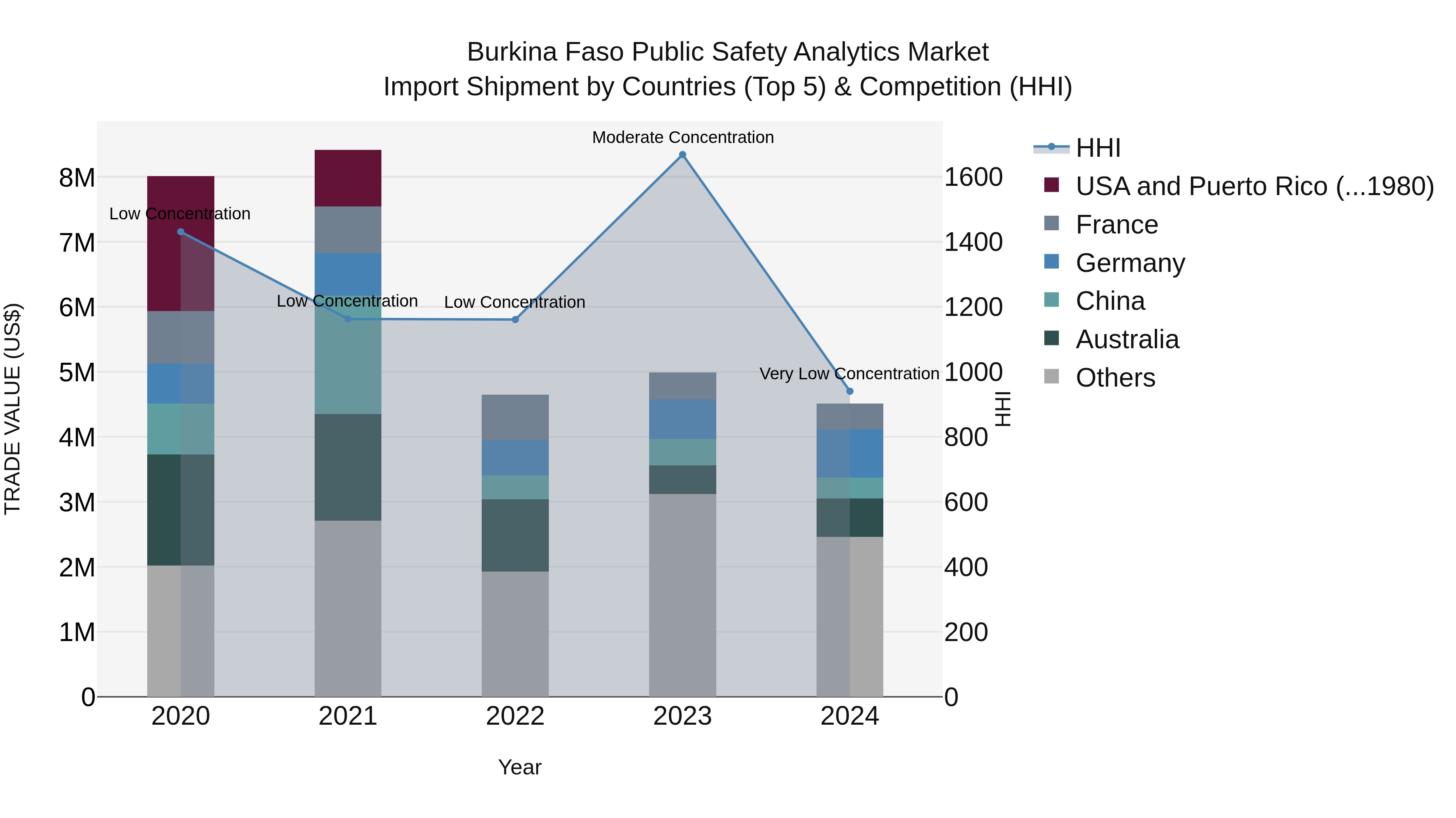 Burkina Faso Public Safety Analytics Market Top 5 Importing Countries and Market Competition (HHI) Analysis