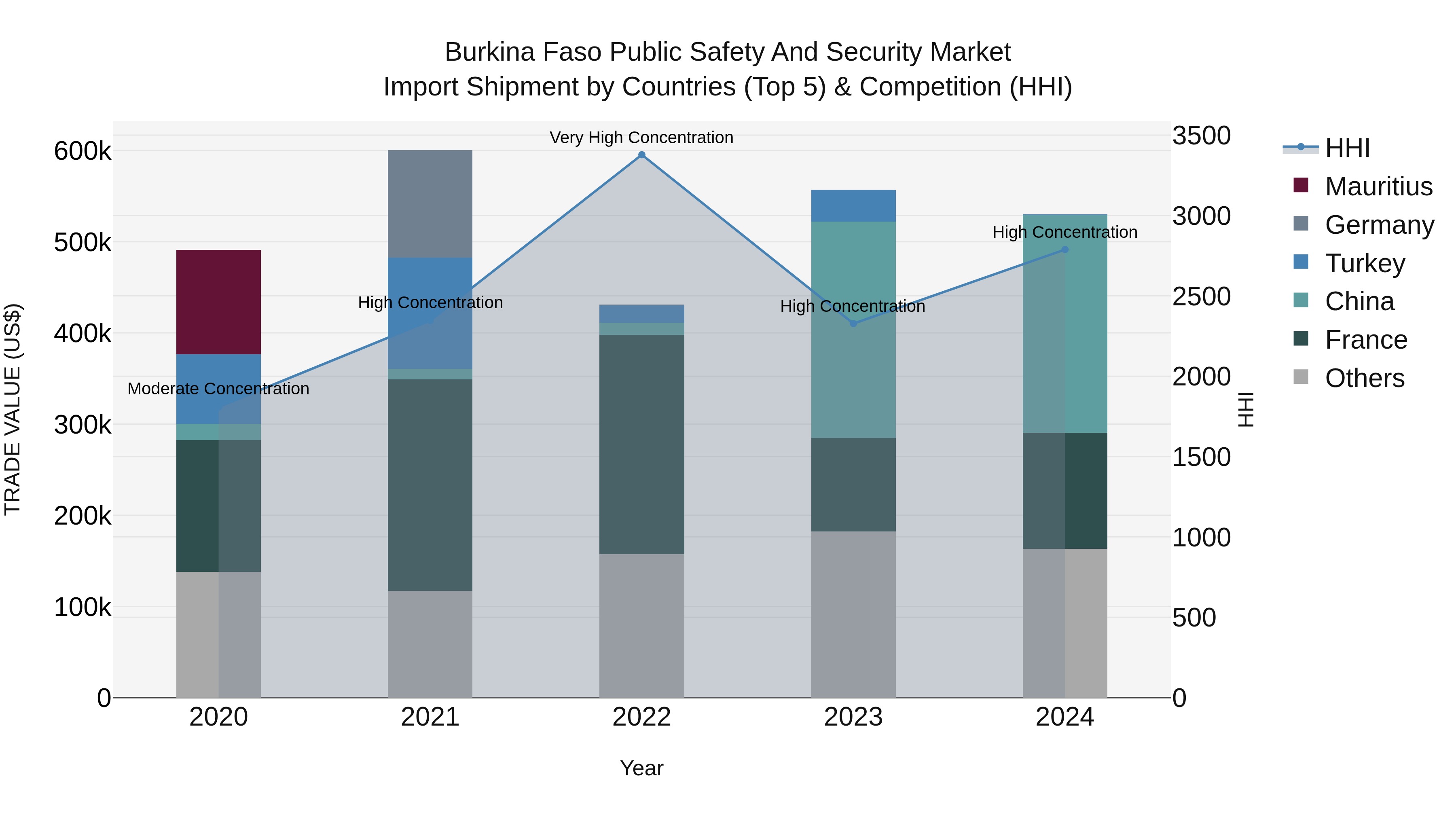 Burkina Faso Public Safety and Security Market Top 5 Importing Countries and Market Competition (HHI) Analysis