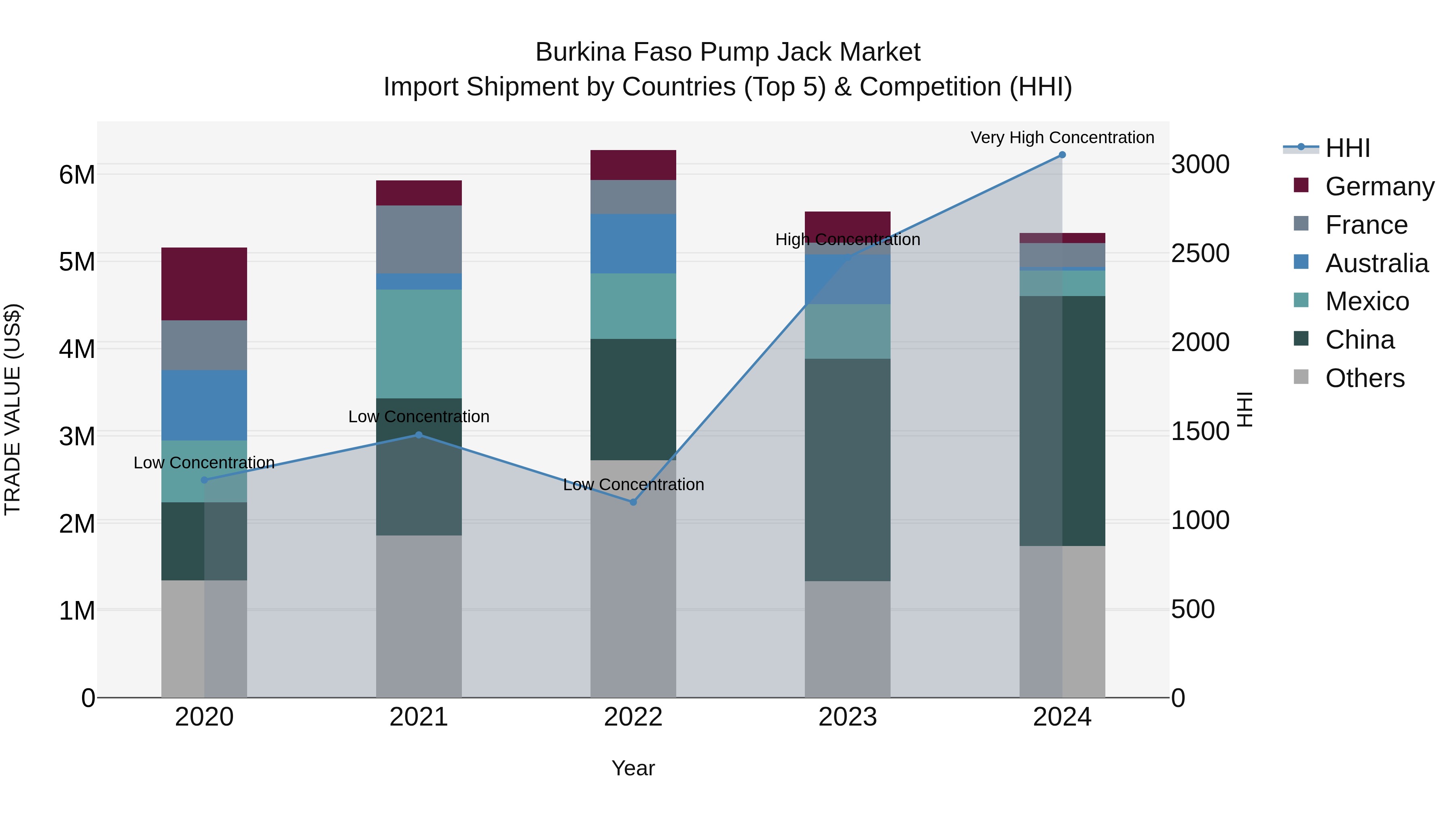 Burkina Faso Pump Jack Market Top 5 Importing Countries and Market Competition (HHI) Analysis