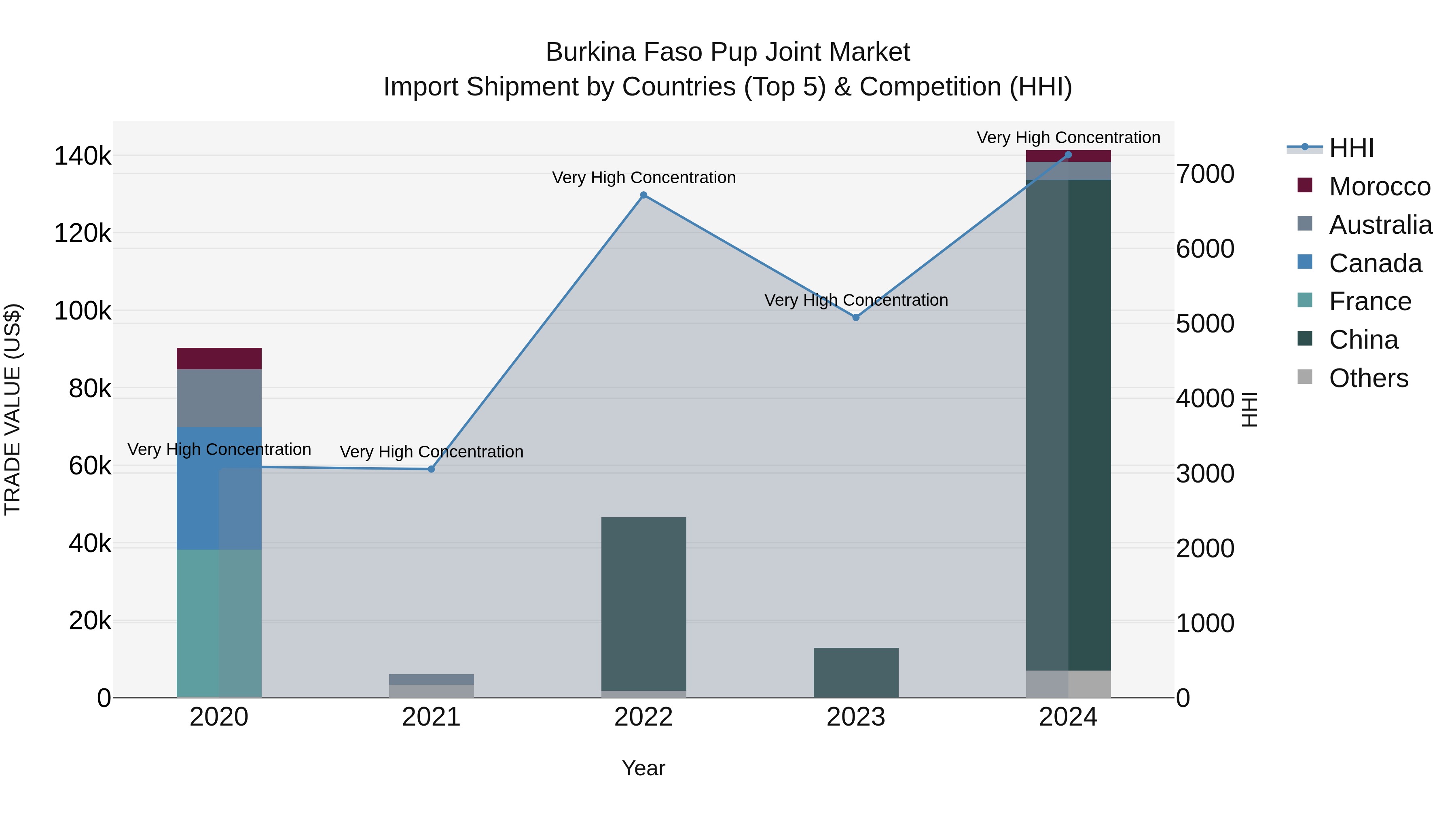 Burkina Faso Pup Joint Market Top 5 Importing Countries and Market Competition (HHI) Analysis