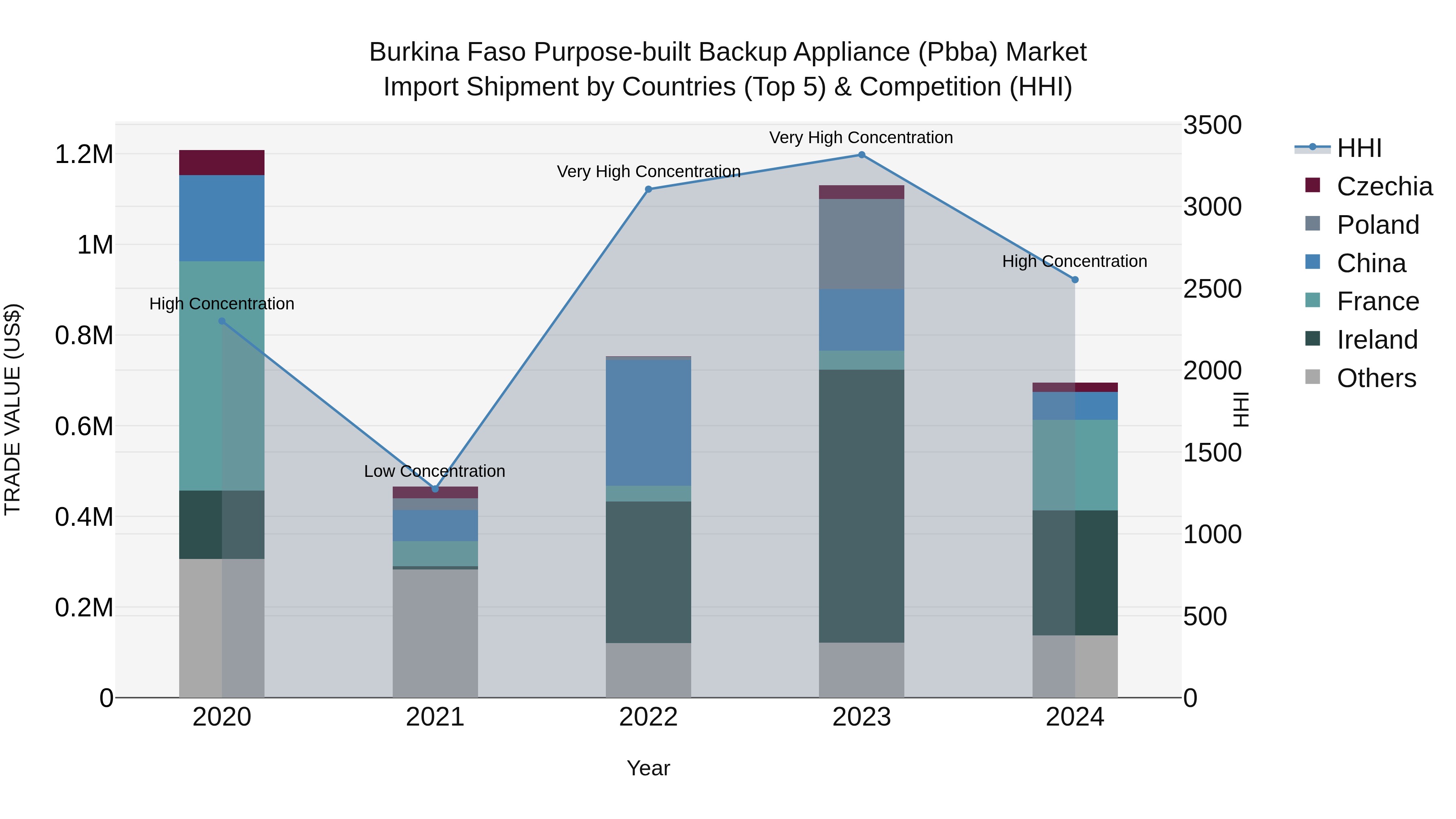 Burkina Faso Purpose-built Backup Appliance (Pbba) Market Top 5 Importing Countries and Market Competition (HHI) Analysis