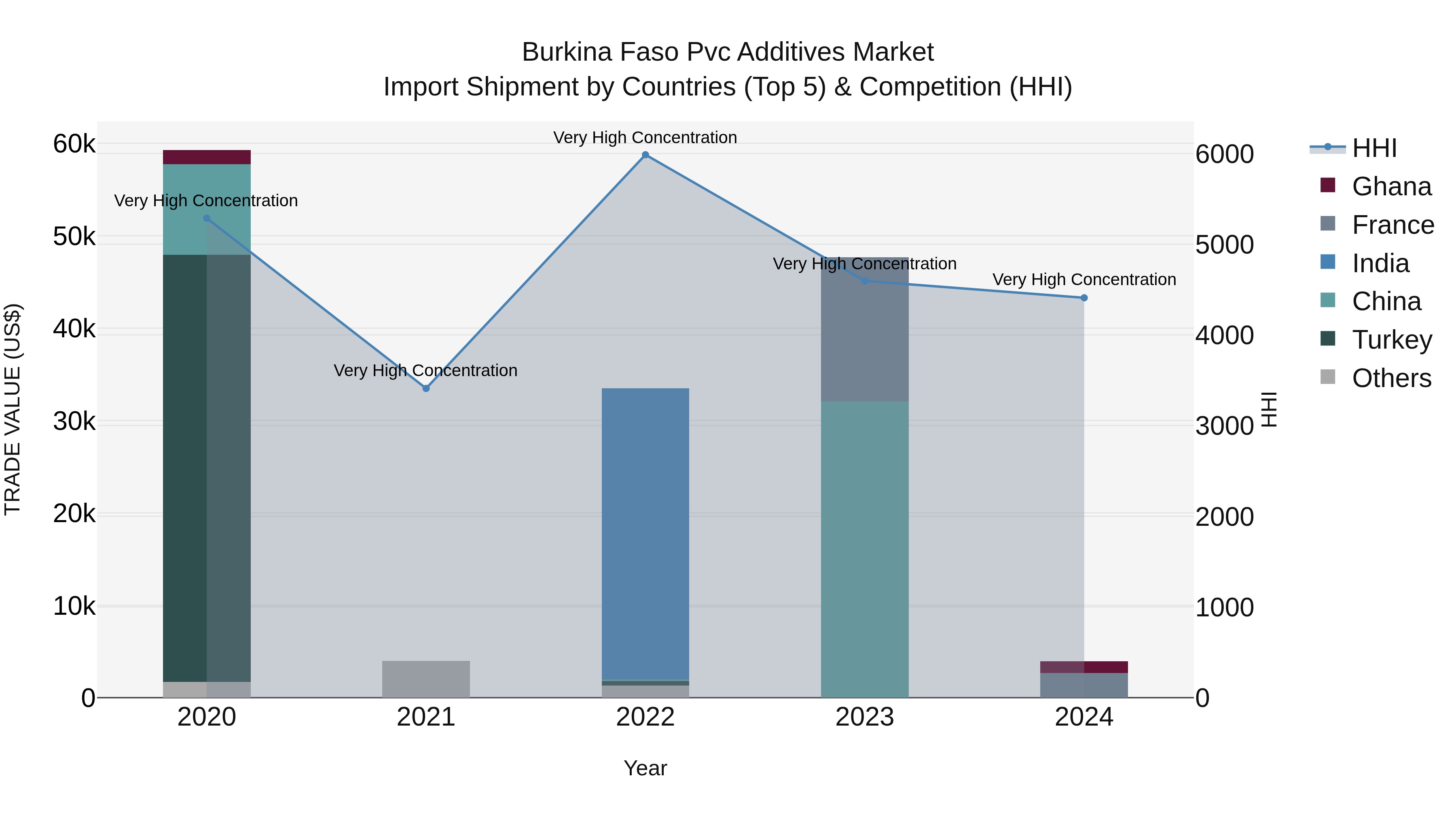 Burkina Faso Pvc Additives Market Top 5 Importing Countries and Market Competition (HHI) Analysis
