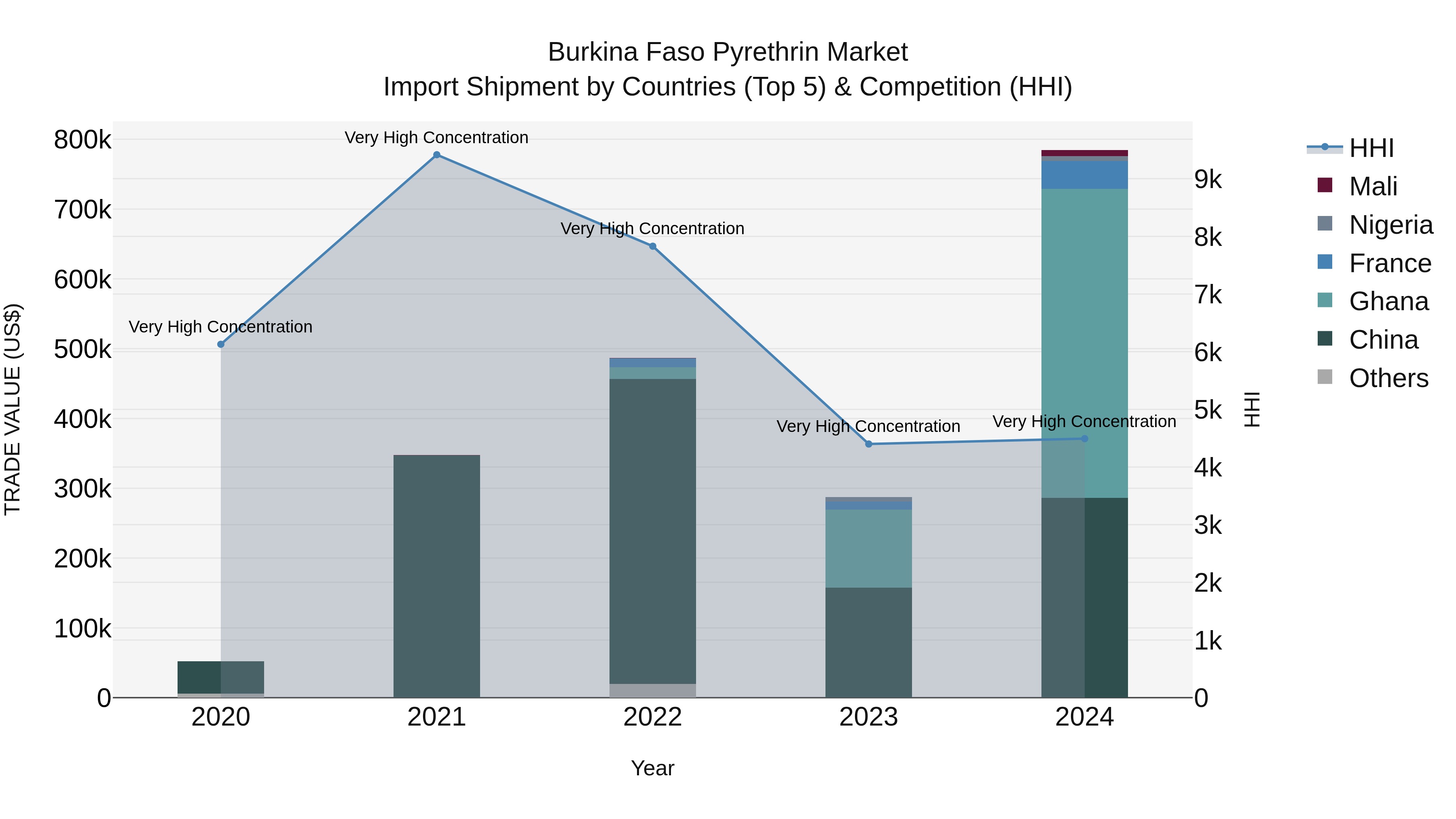 Burkina Faso Pyrethrin Market Top 5 Importing Countries and Market Competition (HHI) Analysis