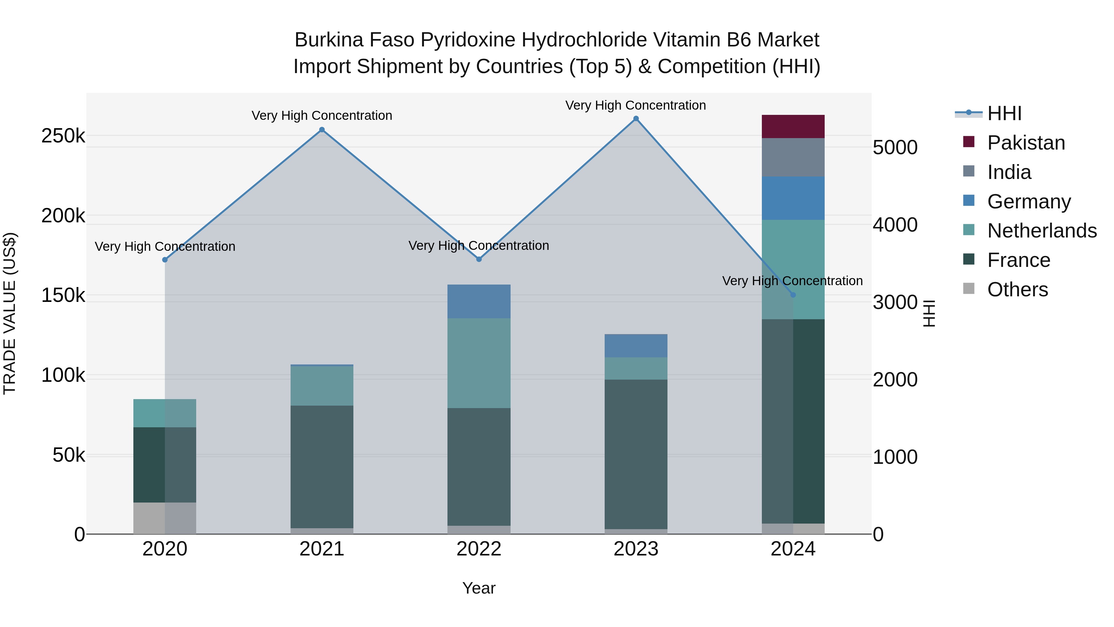 Burkina Faso Pyridoxine Hydrochloride Vitamin B6 Market Top 5 Importing Countries and Market Competition (HHI) Analysis