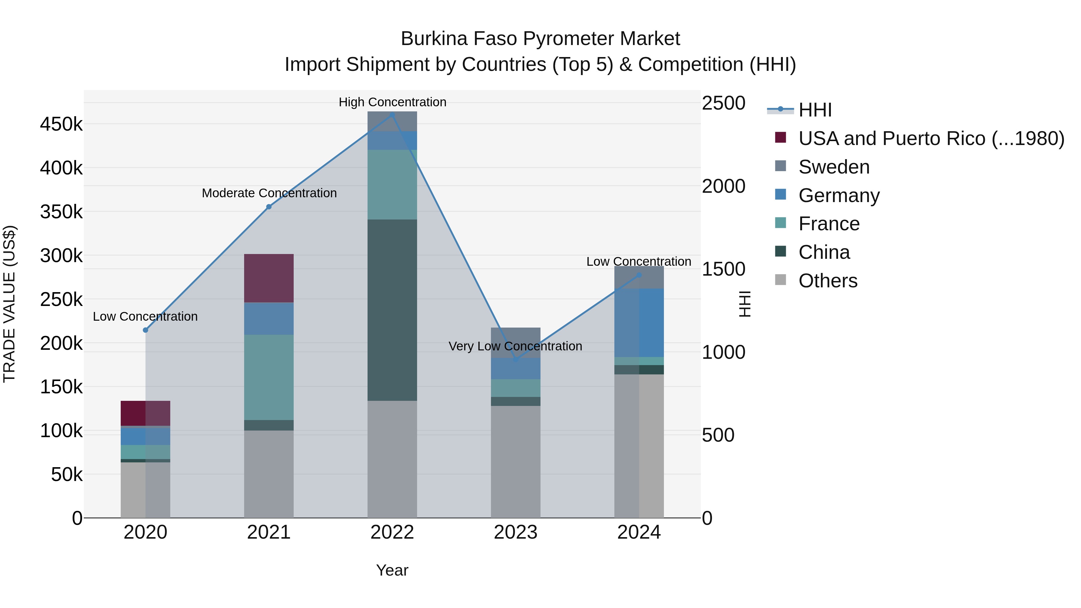 Burkina Faso Pyrometer Market Top 5 Importing Countries and Market Competition (HHI) Analysis