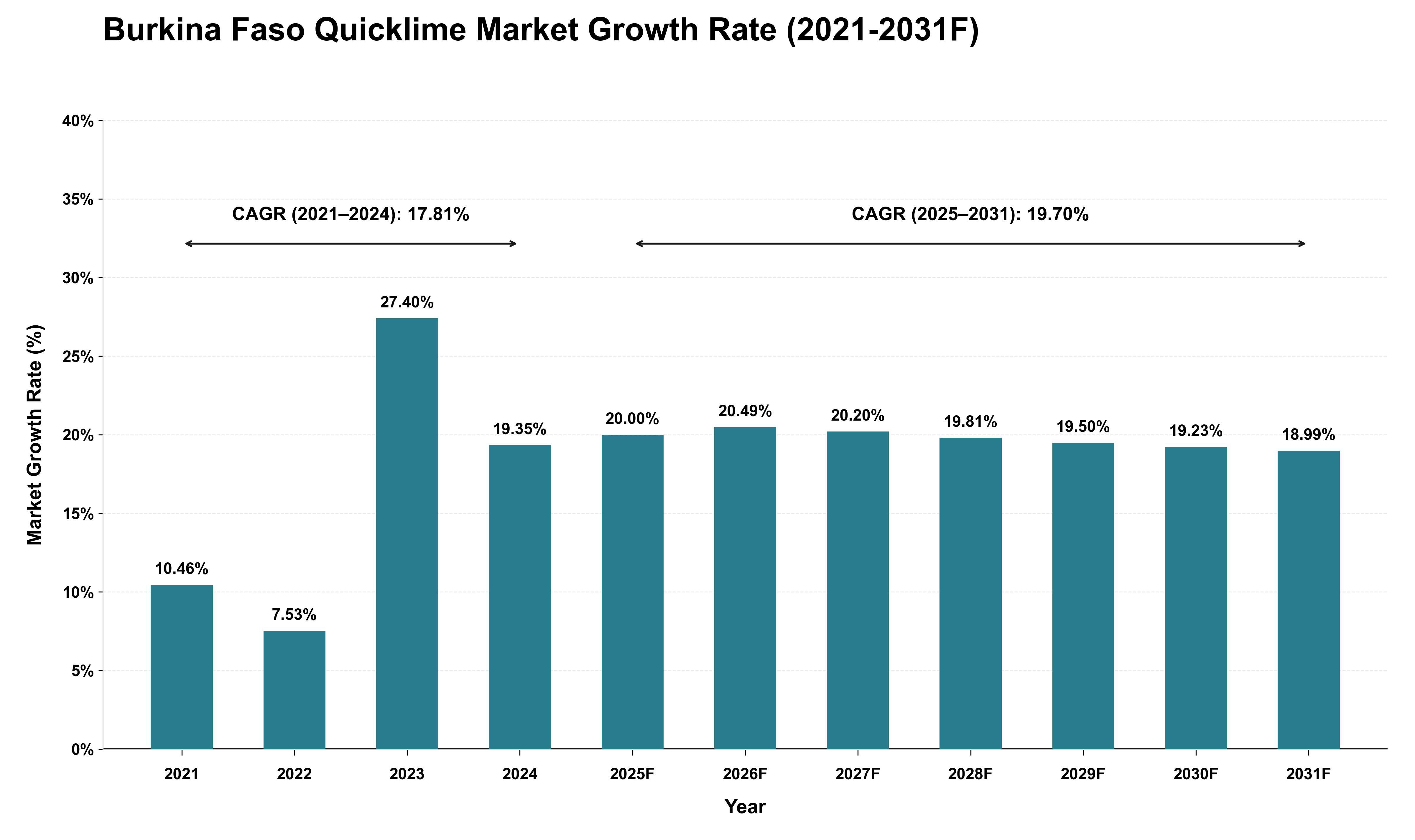 Burkina Faso Quicklime Market Growth Rate Analysis (2021 - 2031)