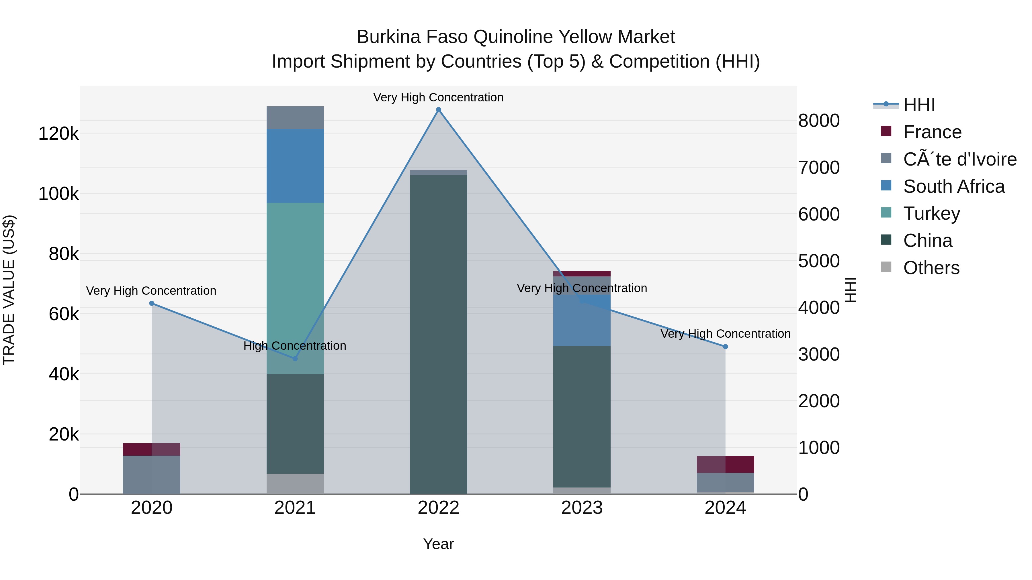 Burkina Faso Quinoline Yellow Market Top 5 Importing Countries and Market Competition (HHI) Analysis