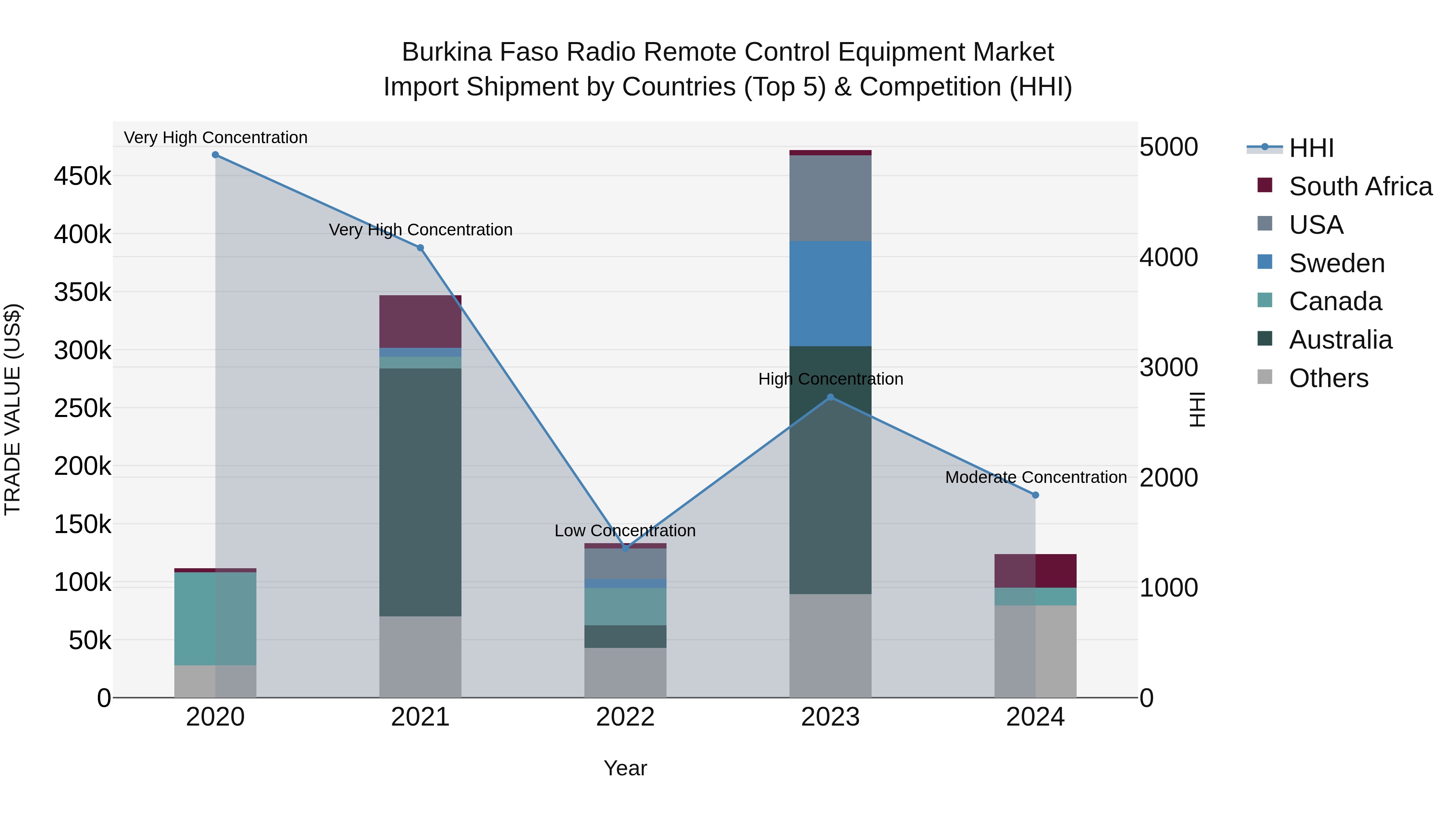 Burkina Faso Radio Remote Control Equipment Market Top 5 Importing Countries and Market Competition (HHI) Analysis