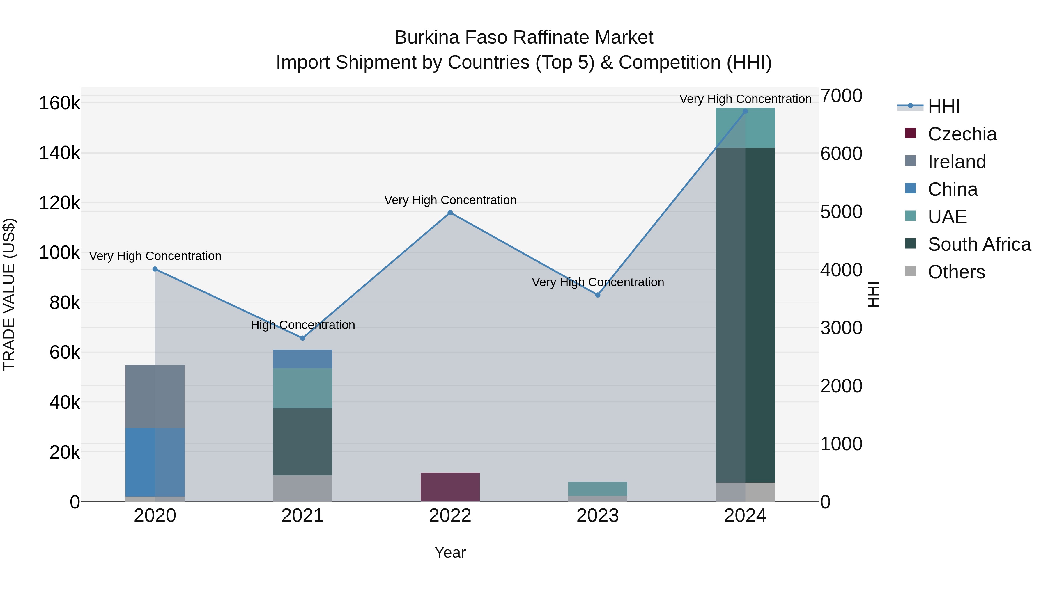 Burkina Faso Raffinate Market Top 5 Importing Countries and Market Competition (HHI) Analysis