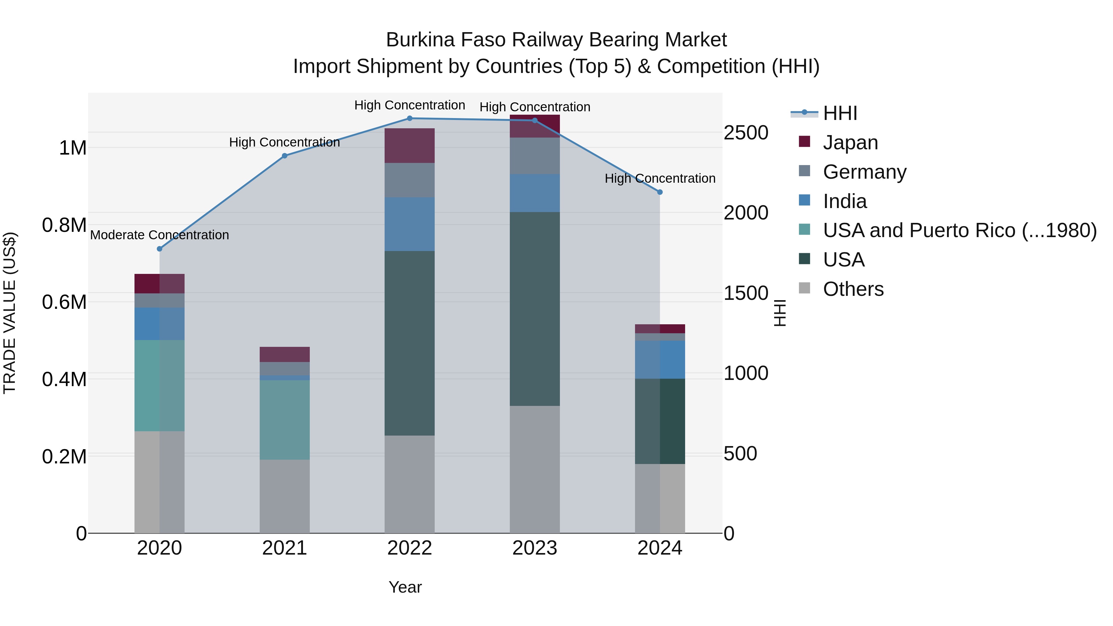 Burkina Faso Railway Bearing Market Top 5 Importing Countries and Market Competition (HHI) Analysis