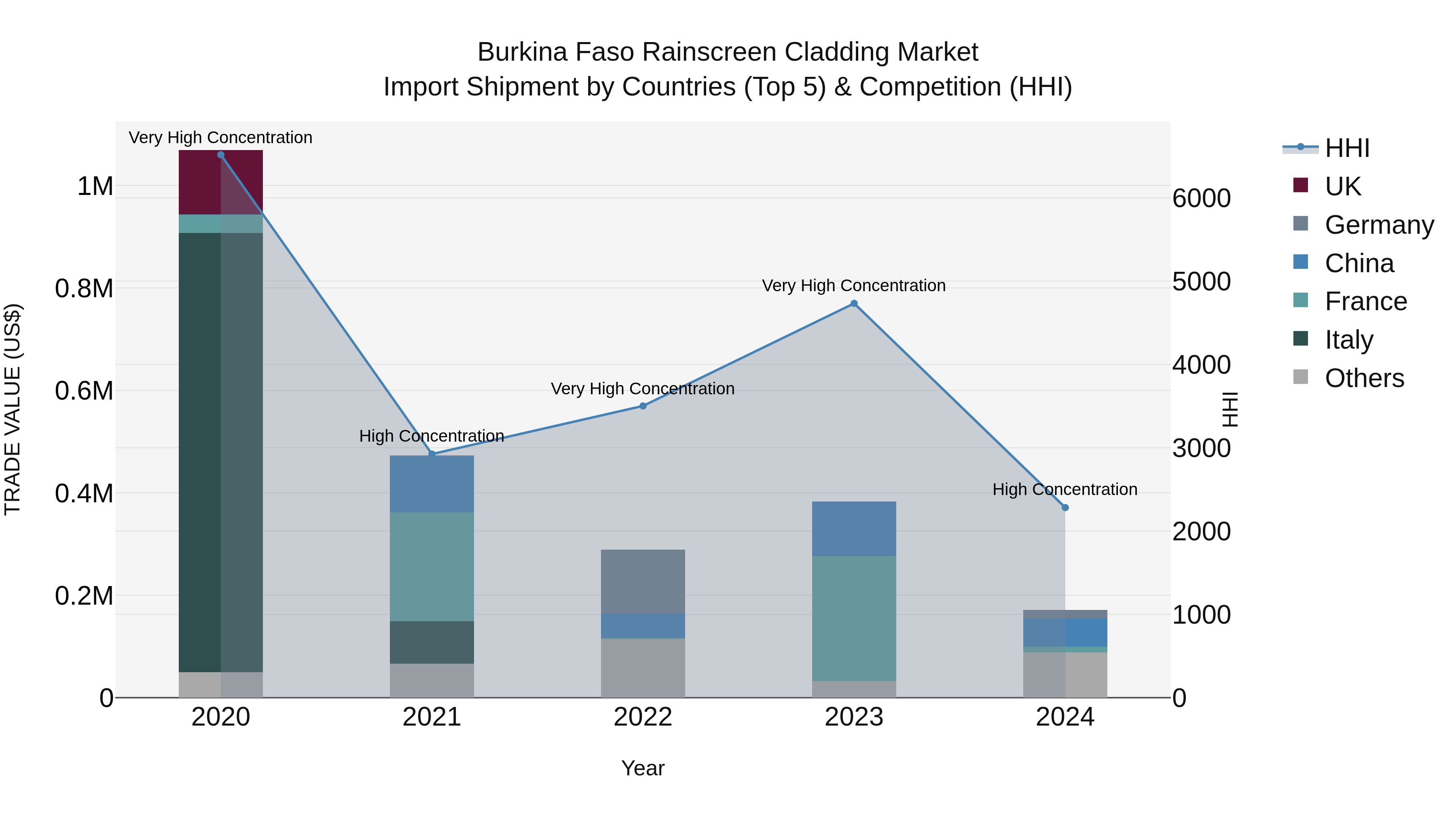 Burkina Faso Rainscreen Cladding Market Top 5 Importing Countries and Market Competition (HHI) Analysis