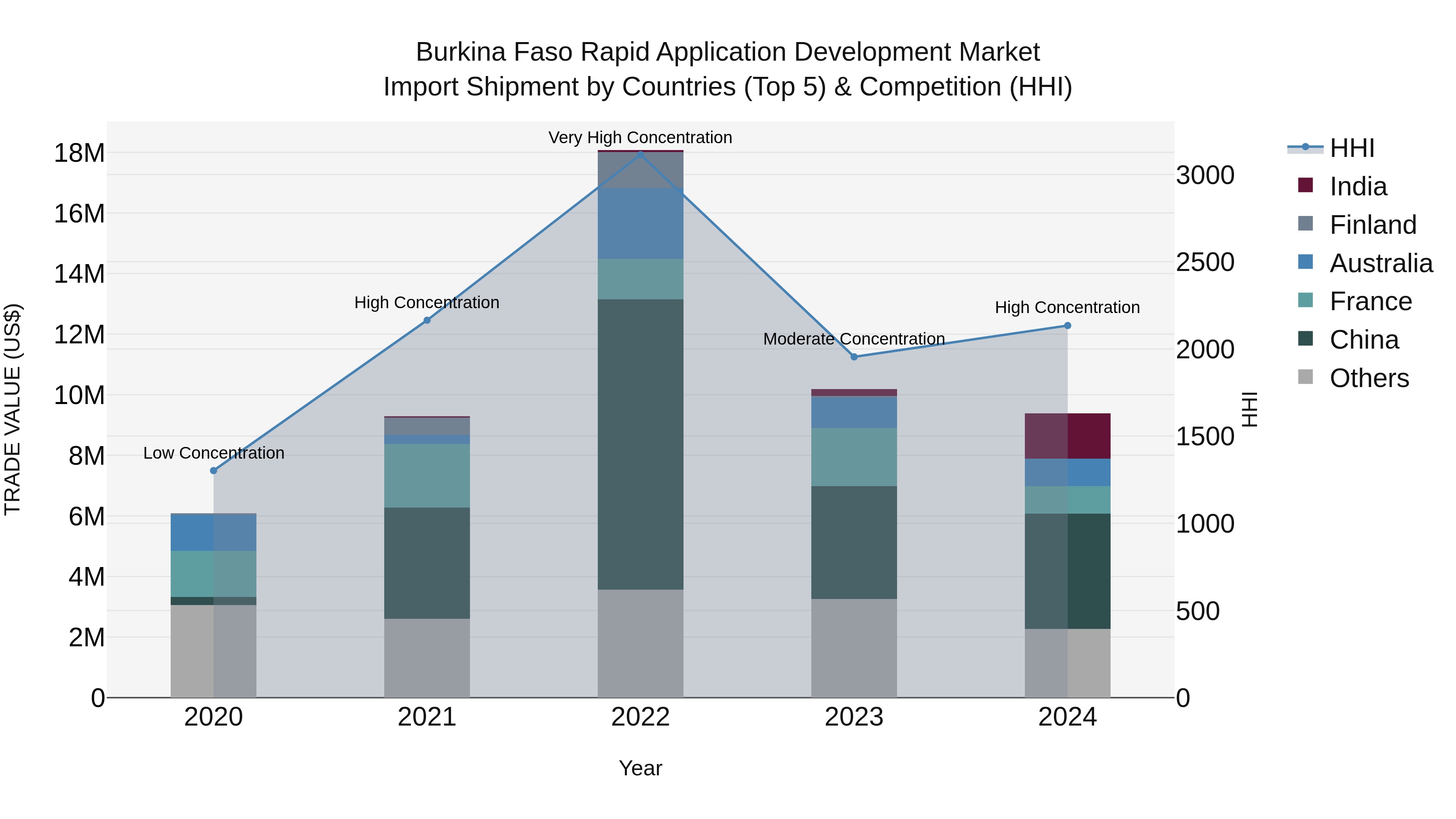 Burkina Faso Rapid Application Development Market Top 5 Importing Countries and Market Competition (HHI) Analysis