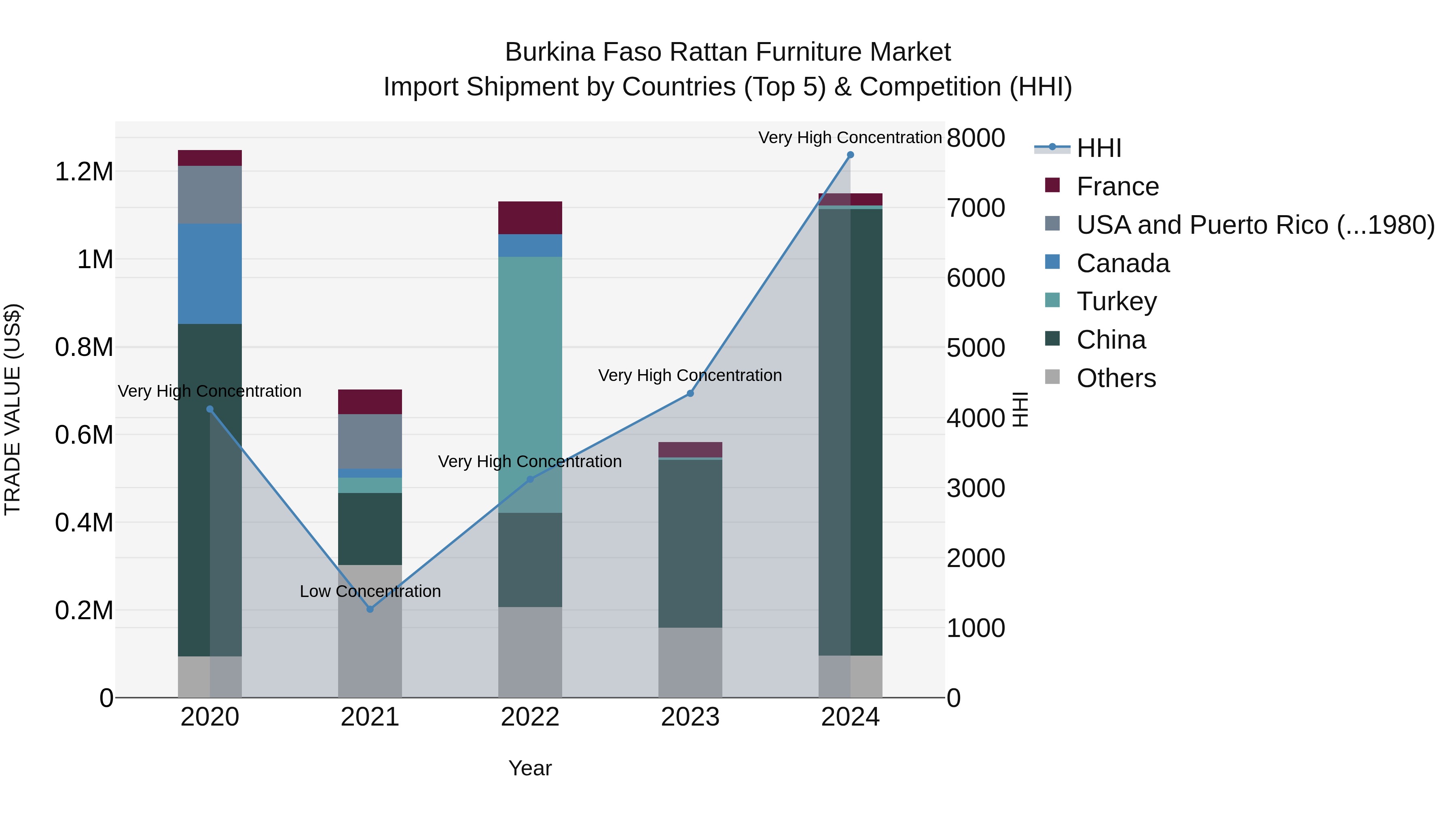 Burkina Faso Rattan Furniture Market Top 5 Importing Countries and Market Competition (HHI) Analysis