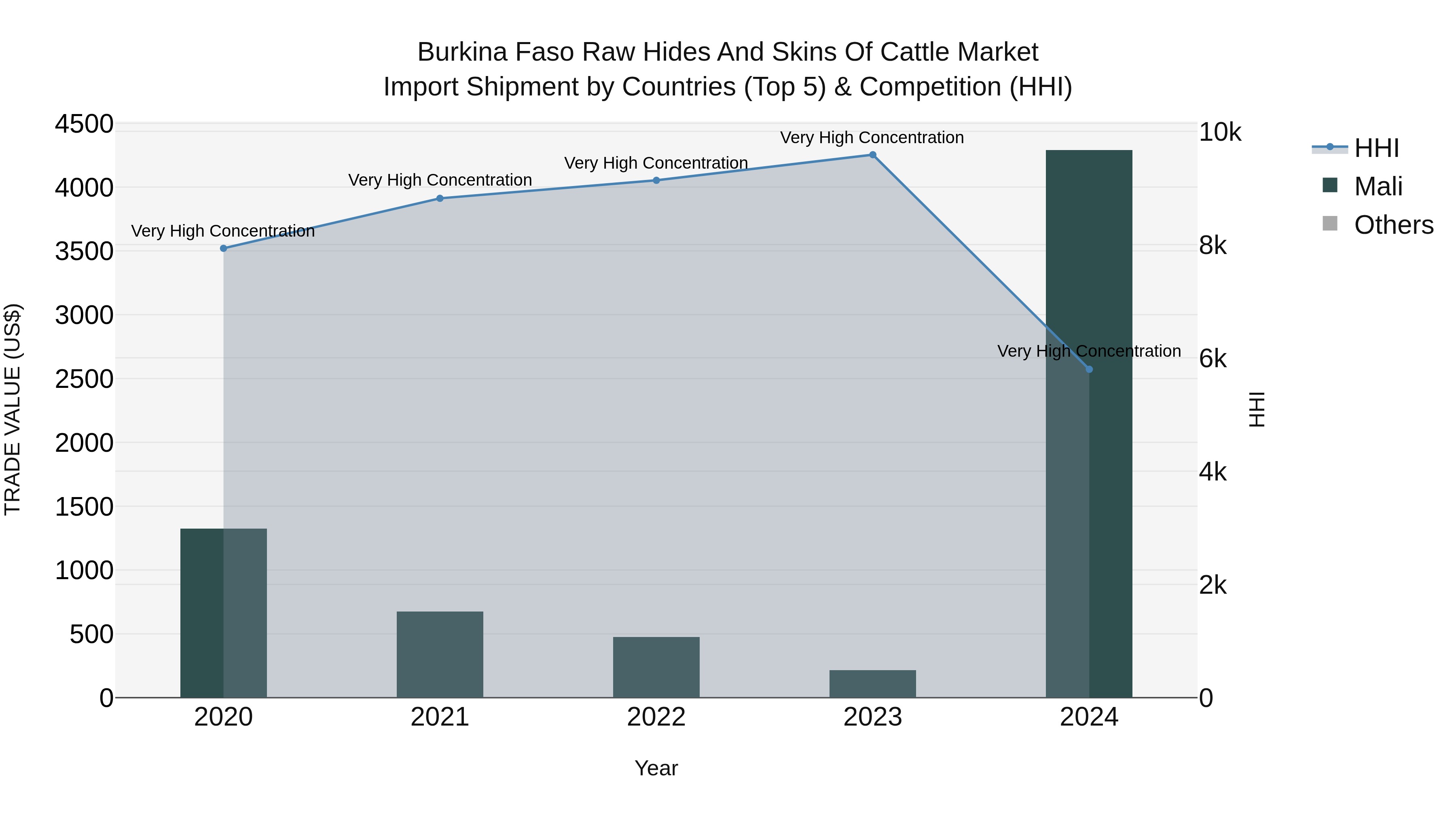 Burkina Faso Raw Hides and Skins of Cattle Market Top 5 Importing Countries and Market Competition (HHI) Analysis