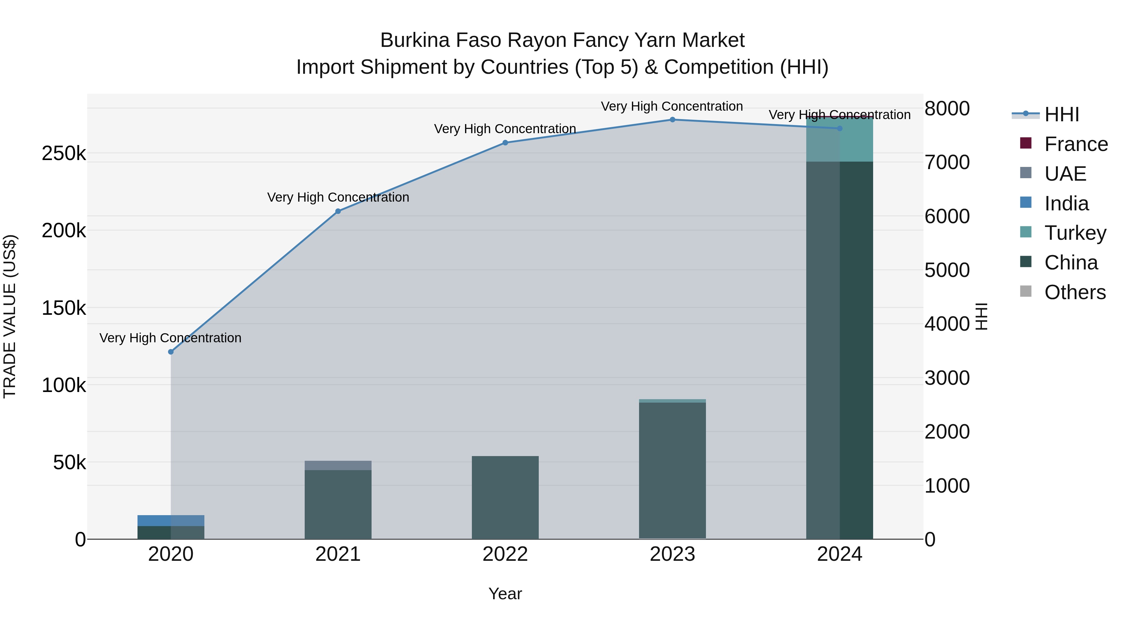 Burkina Faso Rayon Fancy Yarn Market Top 5 Importing Countries and Market Competition (HHI) Analysis
