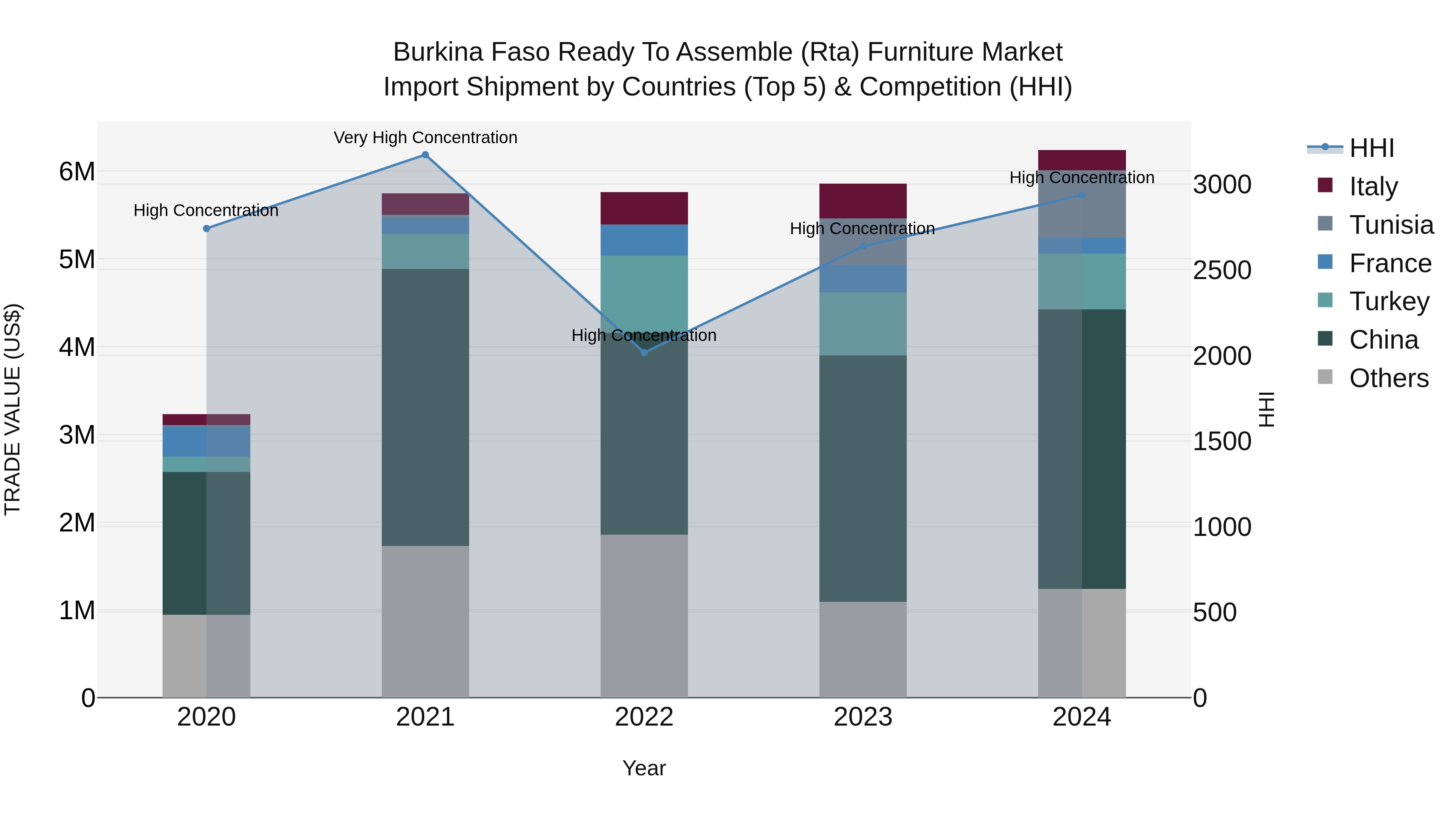 Burkina Faso Ready to Assemble (Rta) Furniture Market Top 5 Importing Countries and Market Competition (HHI) Analysis