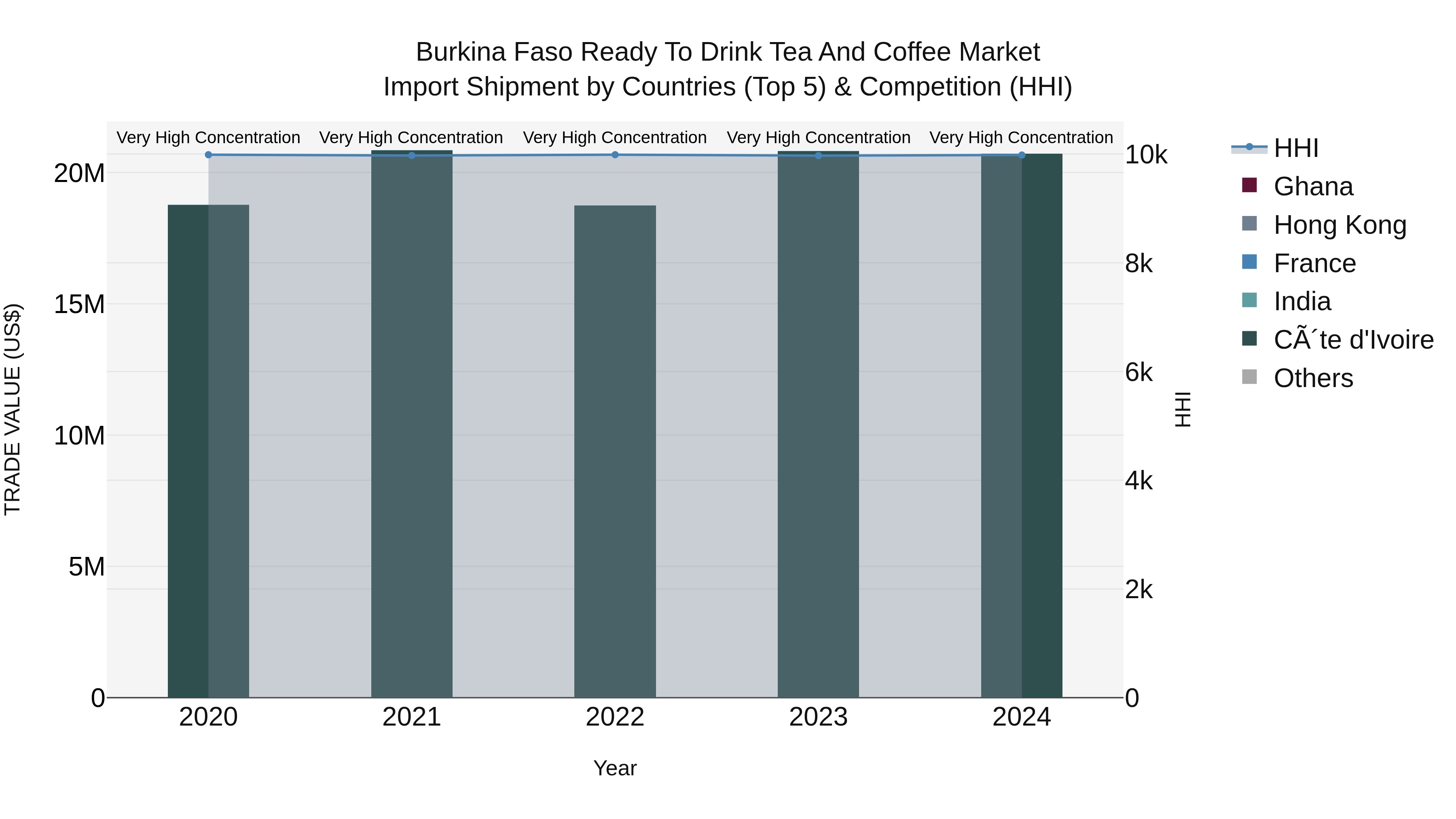 Burkina Faso Ready to Drink Tea and Coffee Market Top 5 Importing Countries and Market Competition (HHI) Analysis