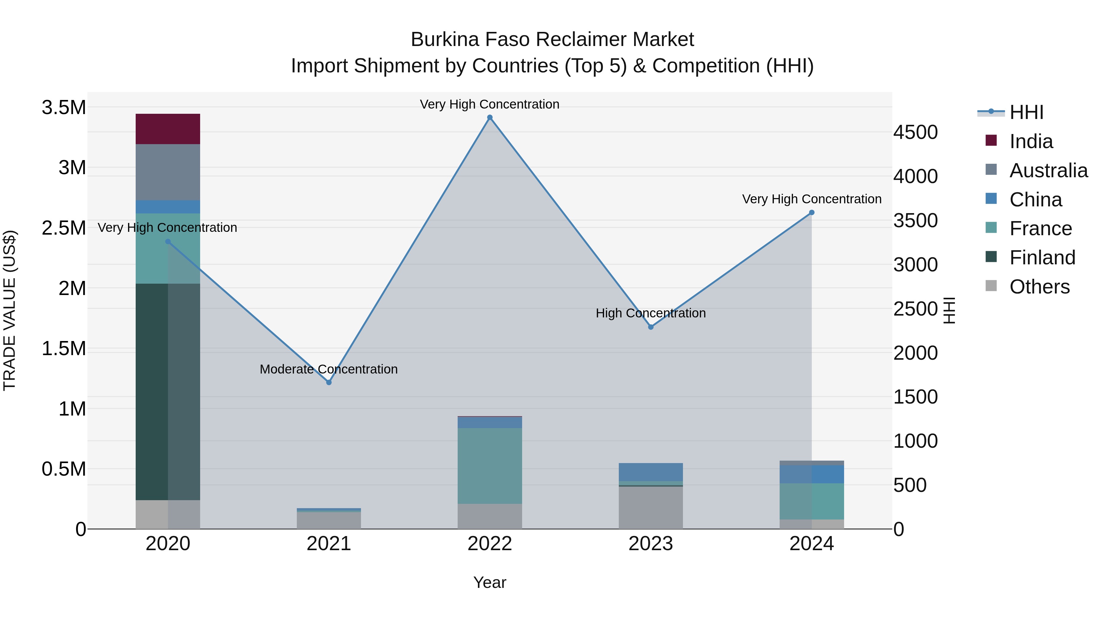 Burkina Faso Reclaimer Market Top 5 Importing Countries and Market Competition (HHI) Analysis