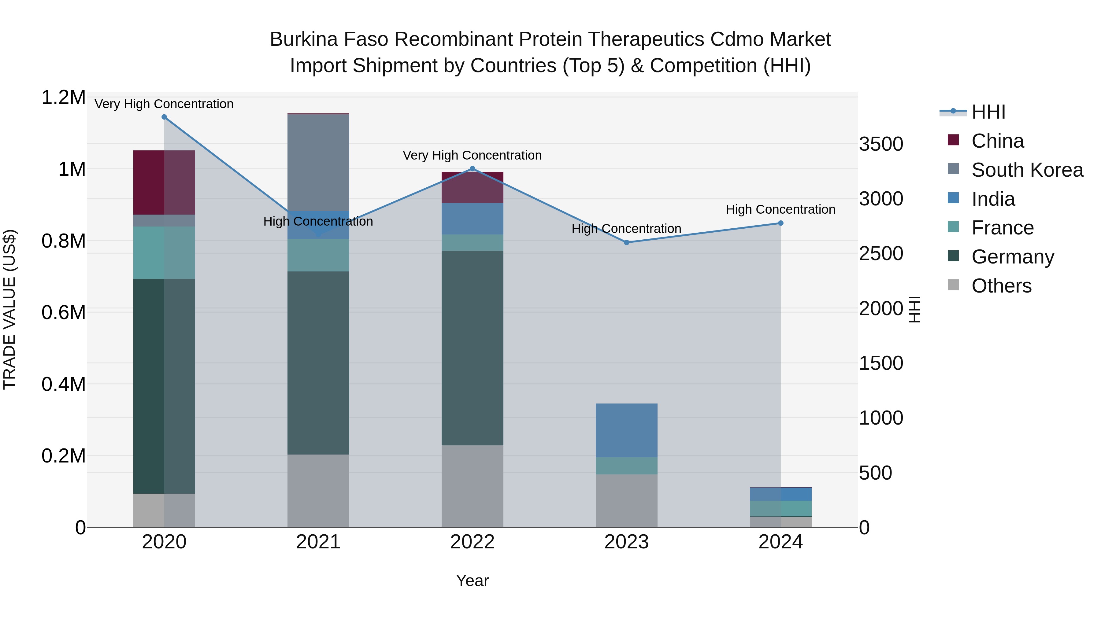 Burkina Faso Recombinant Protein Therapeutics Cdmo Market Top 5 Importing Countries and Market Competition (HHI) Analysis