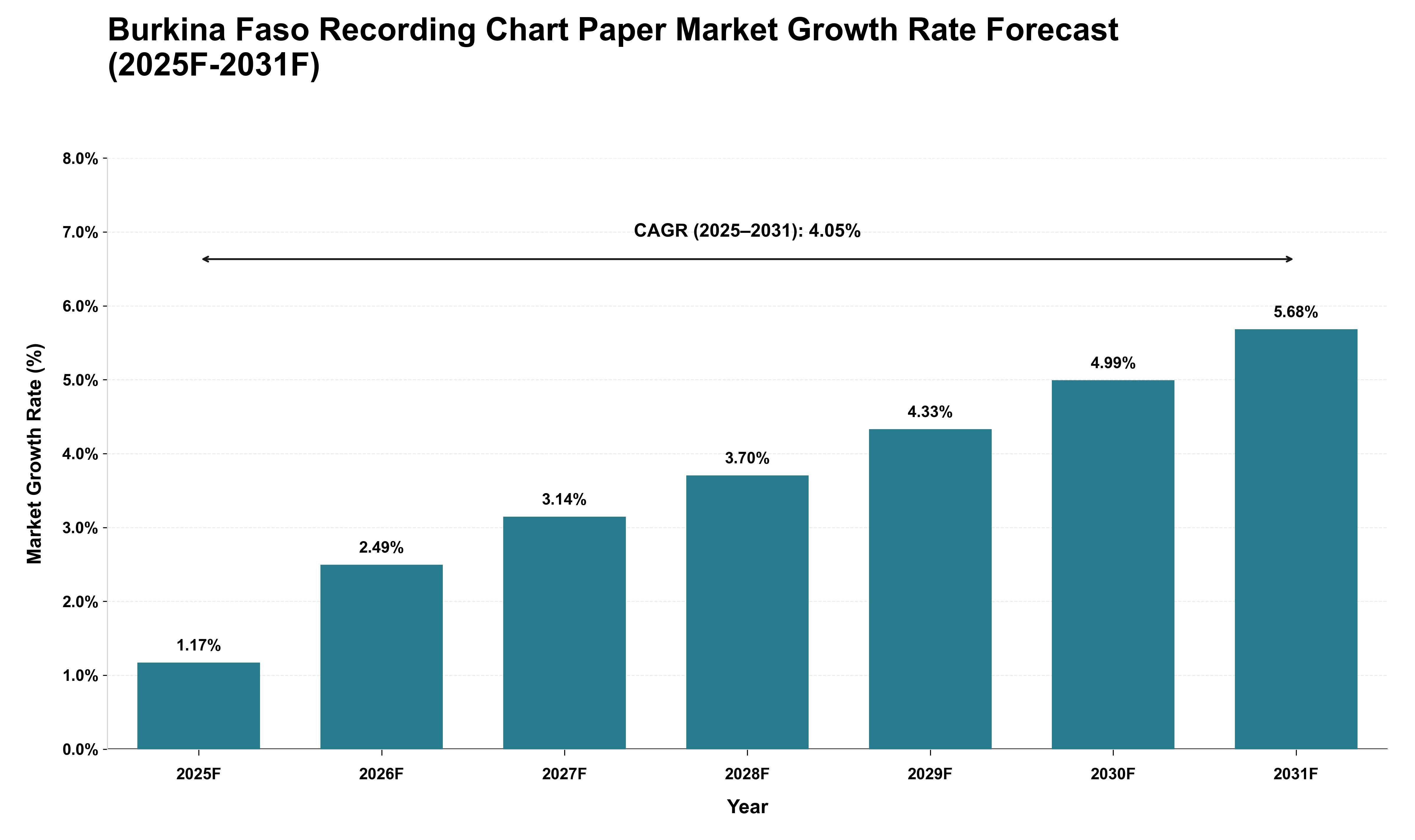 Burkina Faso Recording Chart Paper Market Growth Rate Analysis (2025 - 2031)