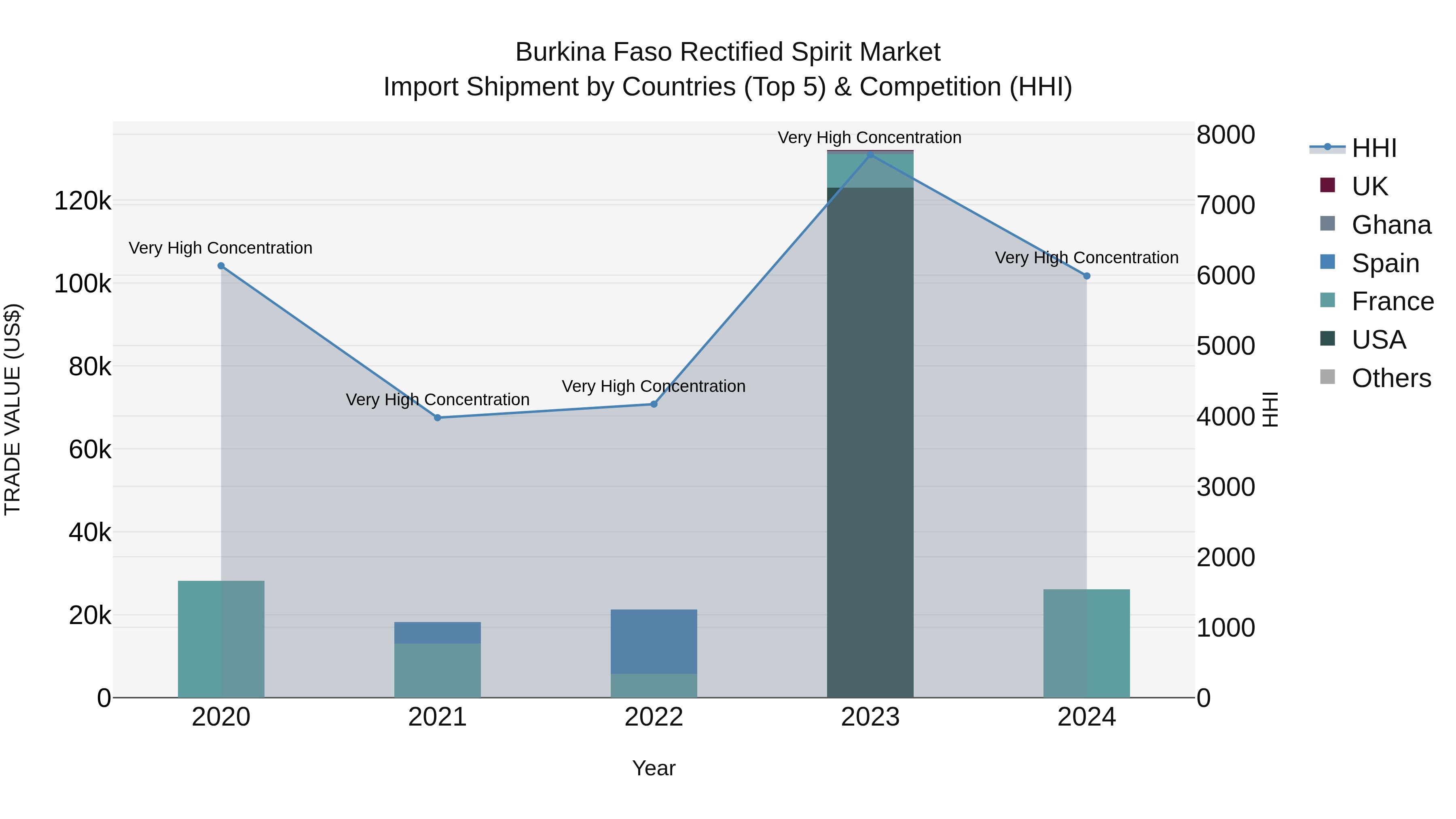 Burkina Faso Rectified Spirit Market Top 5 Importing Countries and Market Competition (HHI) Analysis