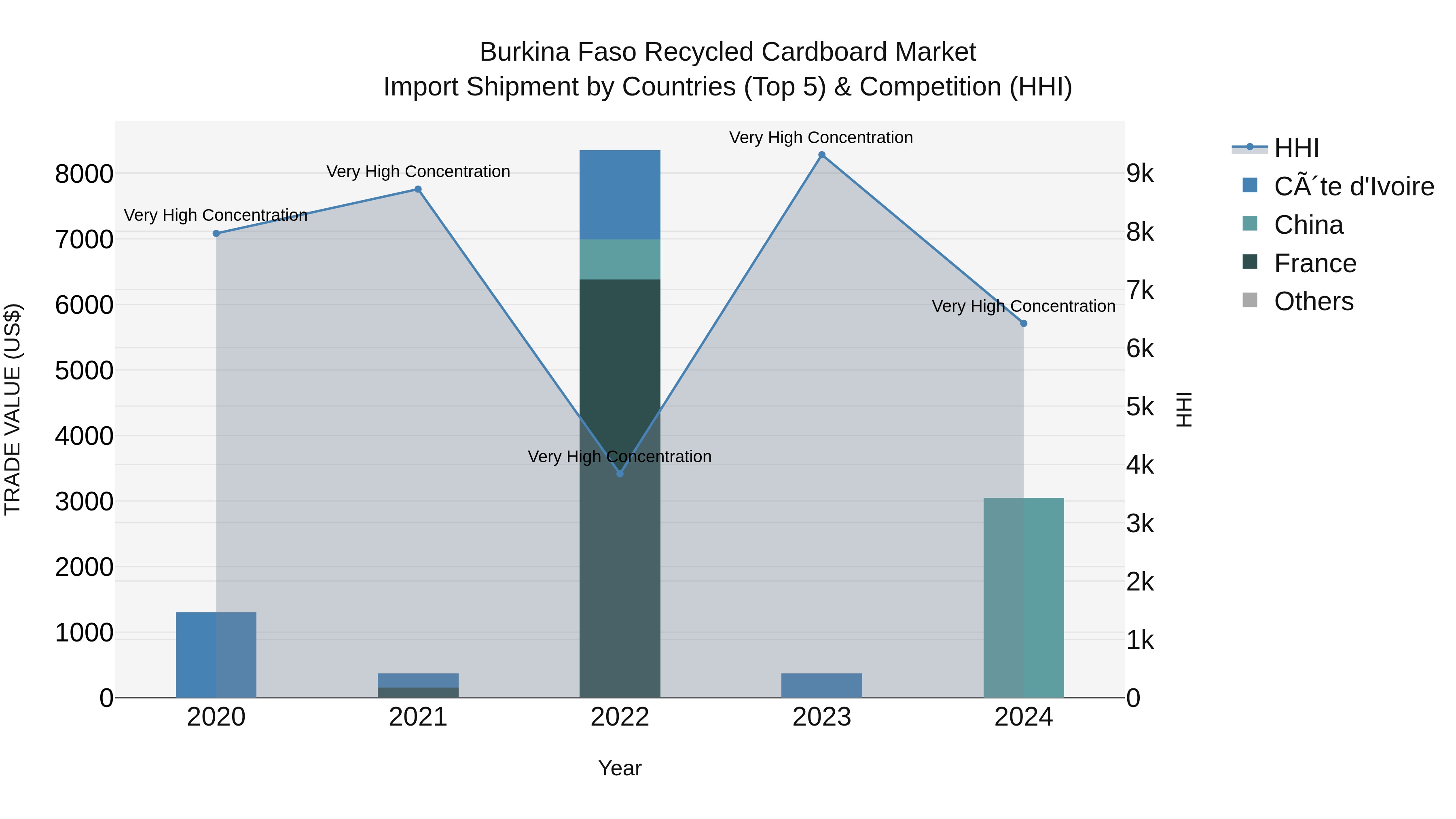 Burkina Faso Recycled Cardboard Market Top 5 Importing Countries and Market Competition (HHI) Analysis