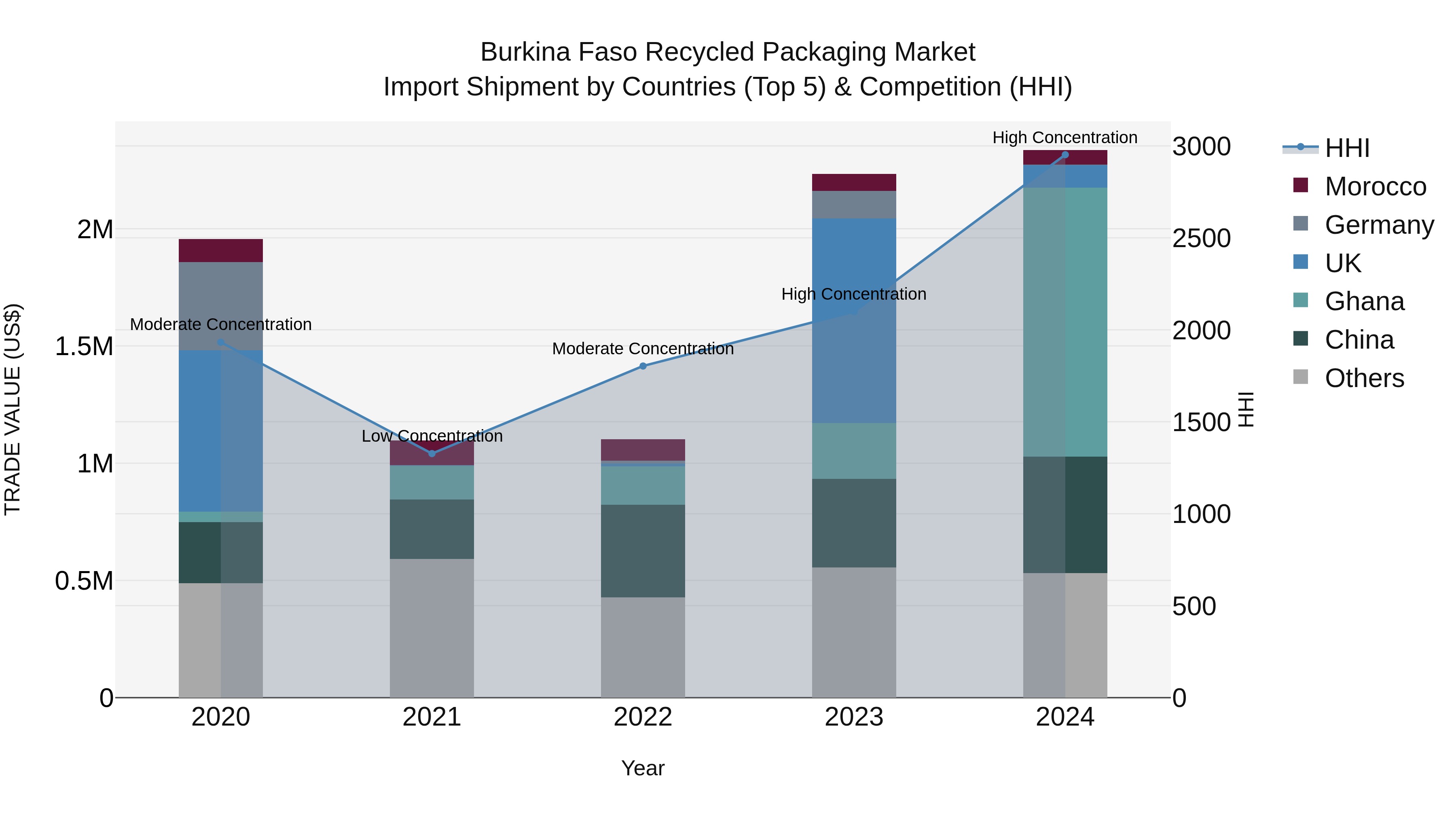 Burkina Faso Recycled Packaging Market Top 5 Importing Countries and Market Competition (HHI) Analysis
