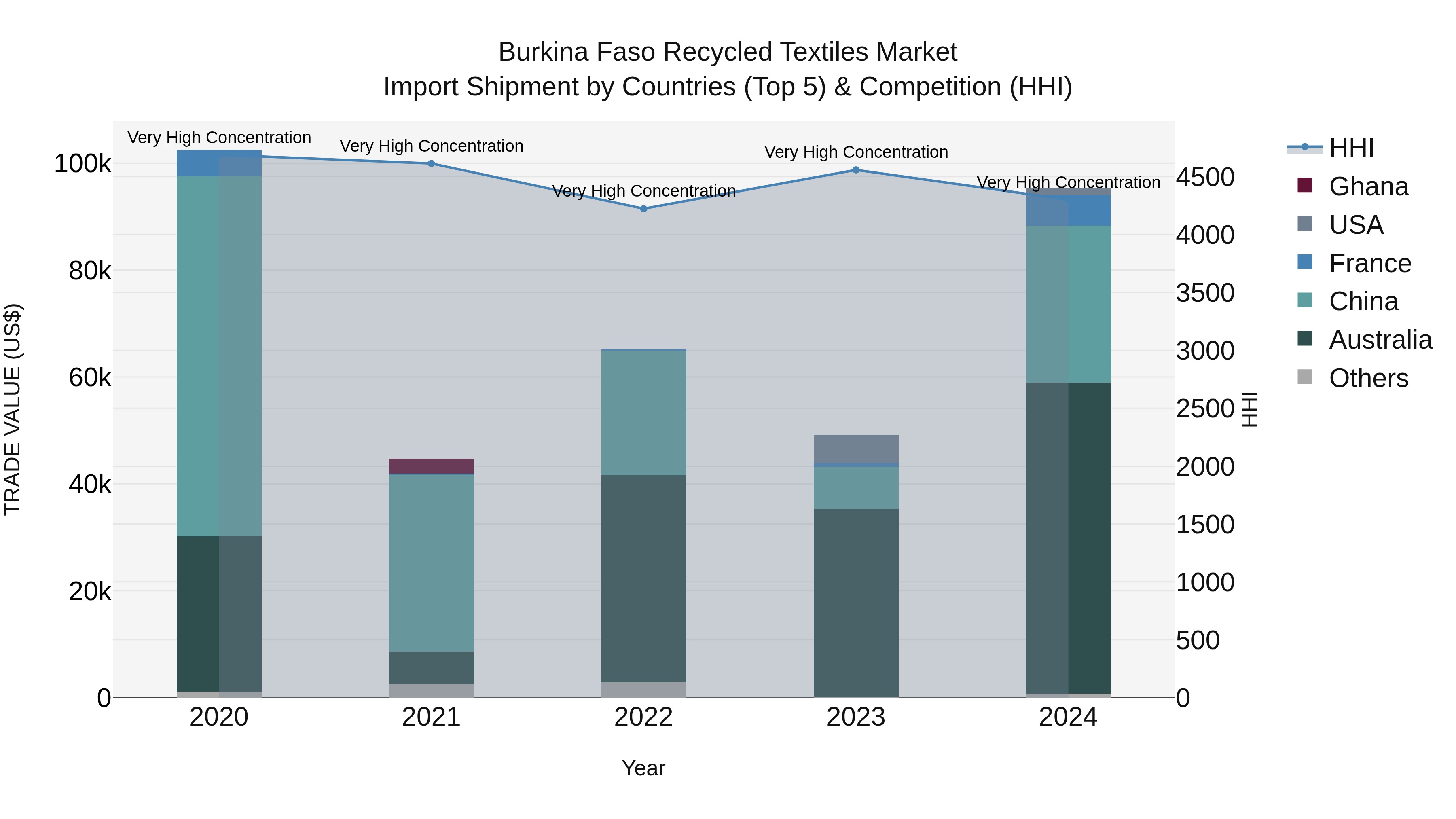 Burkina Faso Recycled Textiles Market Top 5 Importing Countries and Market Competition (HHI) Analysis